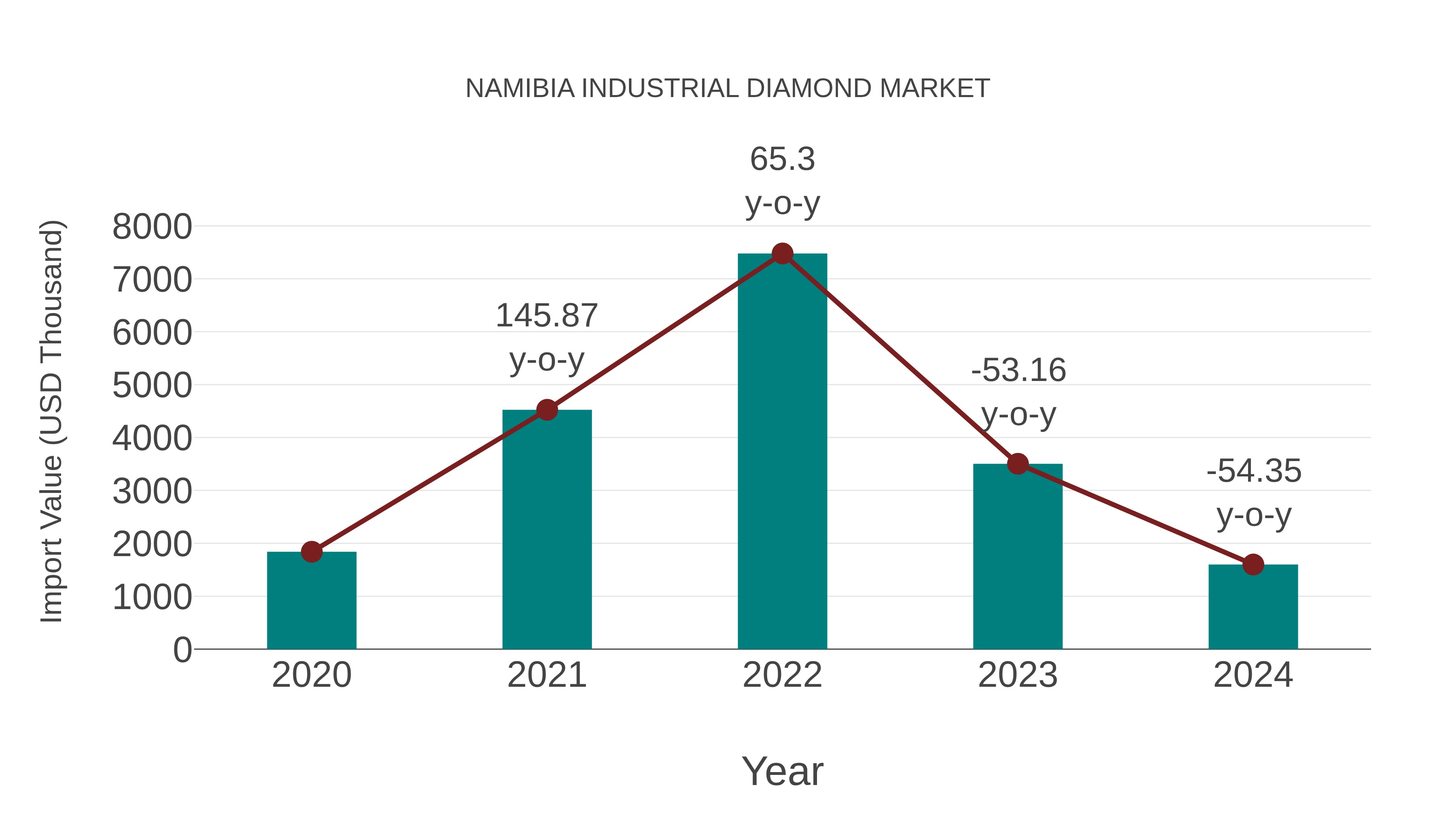  Namibia Industrial Diamond Market: Import Trend Analysis