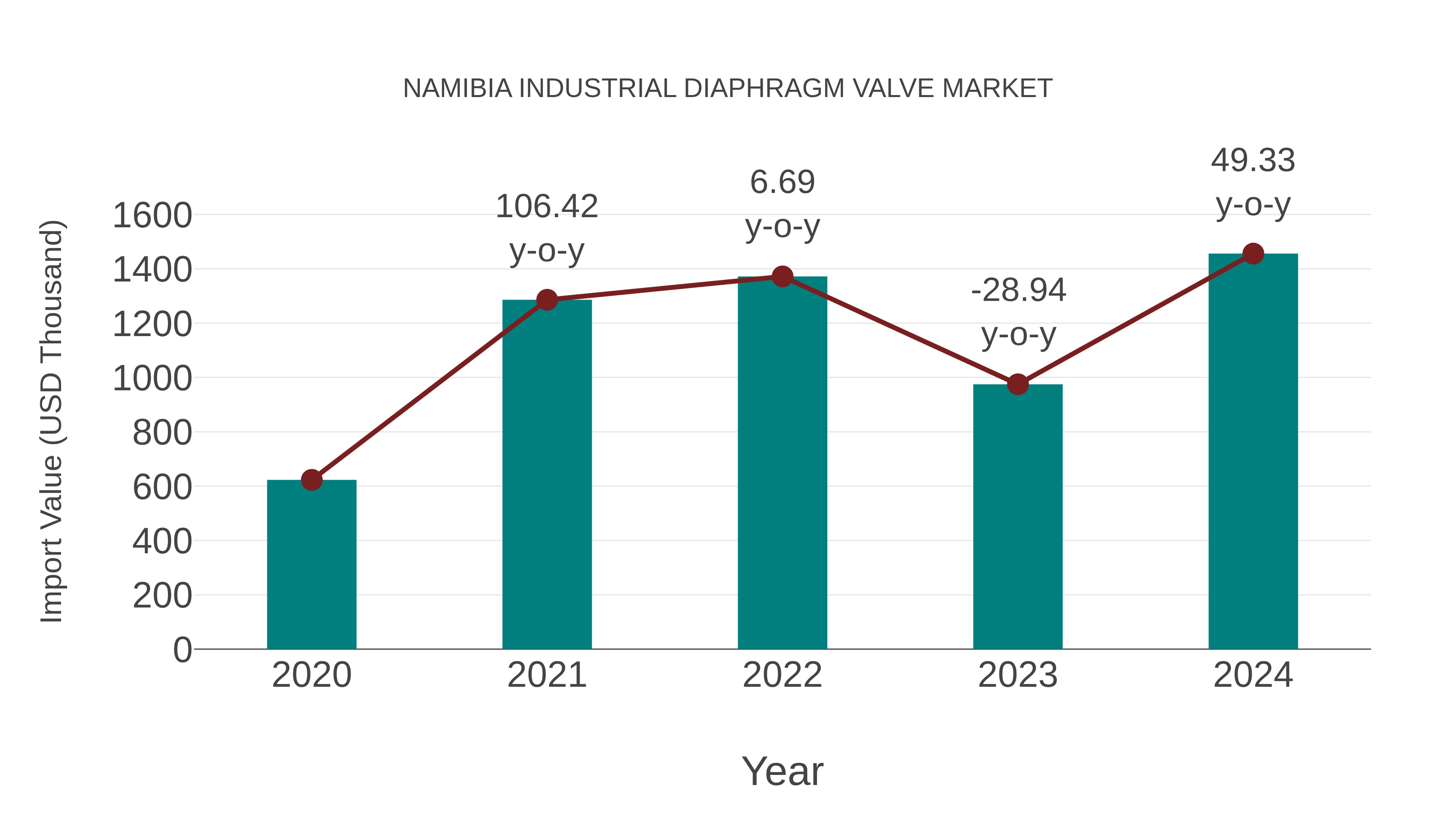 Namibia Industrial Diaphragm Valve Market: Import Trend Analysis