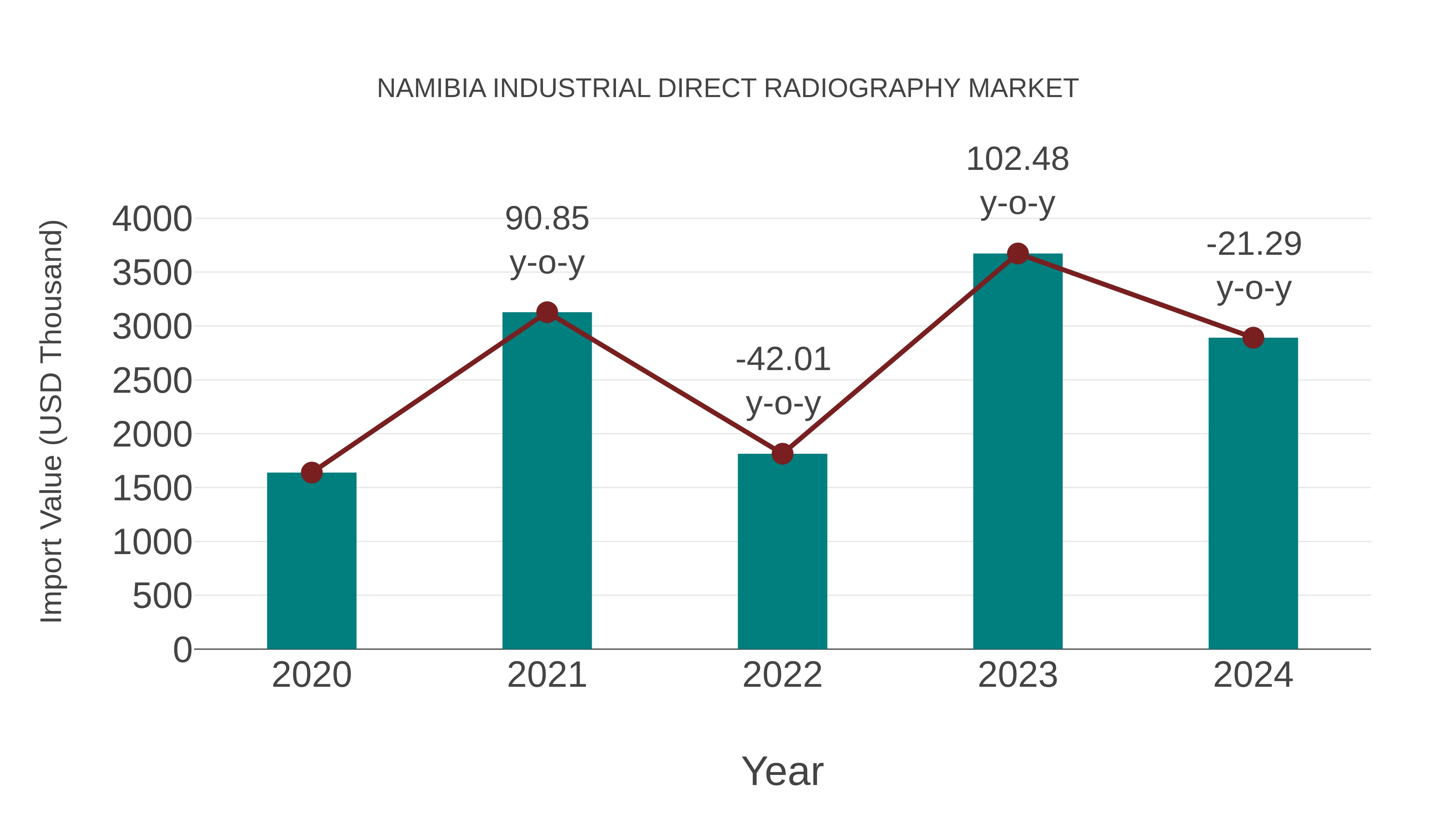 Namibia Industrial Direct Radiography Market: Import Trend Analysis