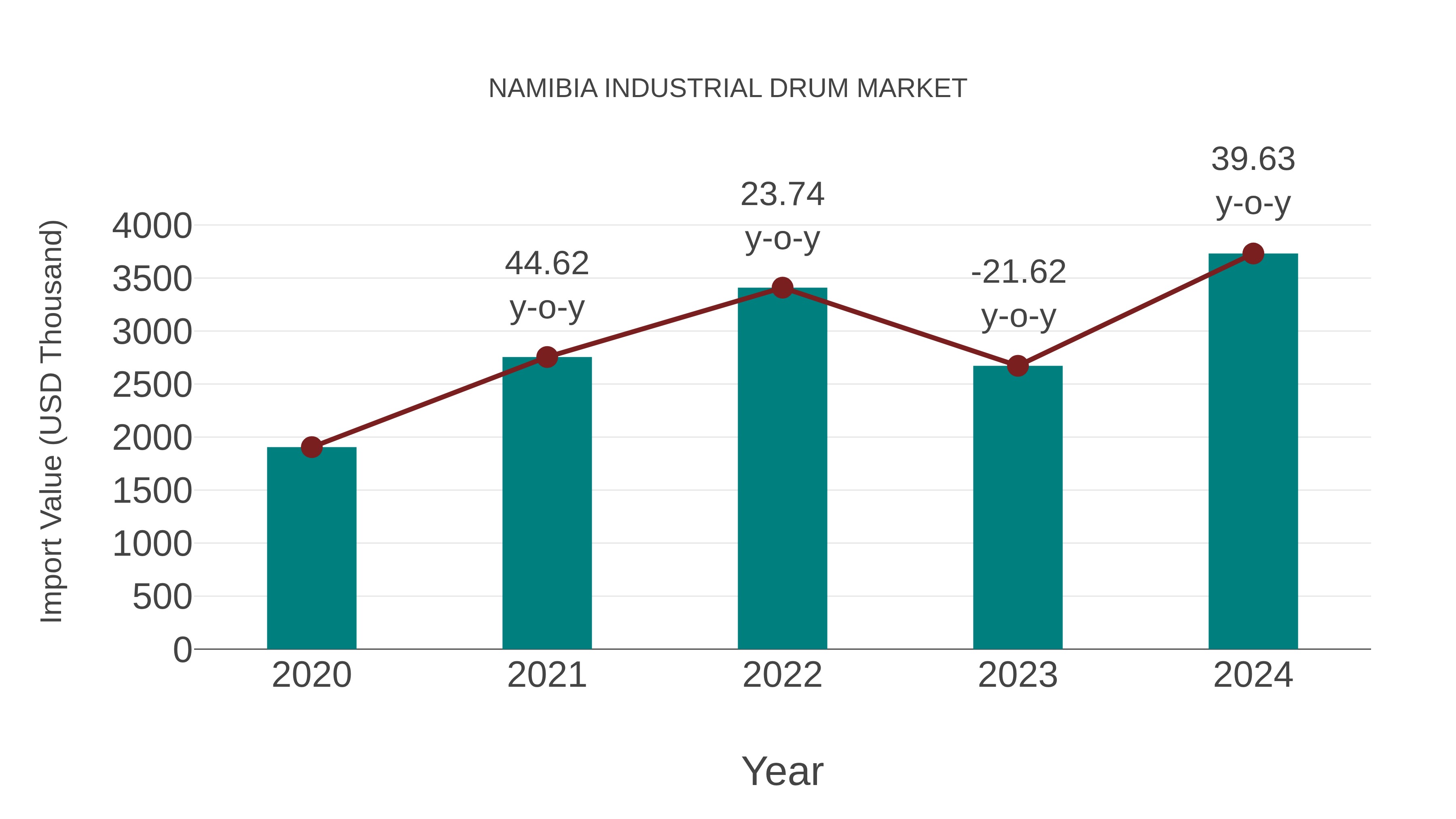  Namibia Industrial Drum Market: Import Trend Analysis