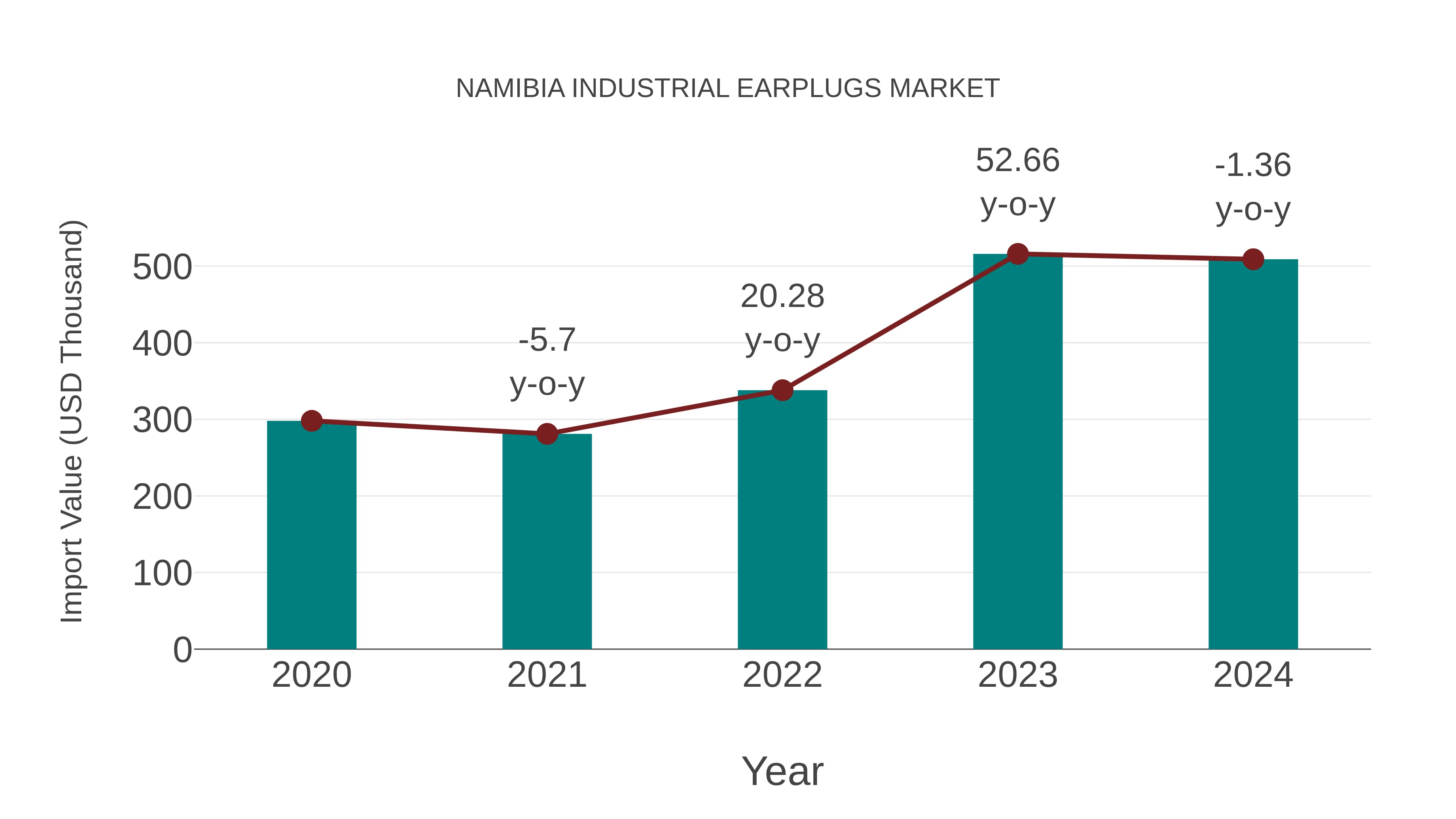 Namibia Industrial Earplugs Market: Import Trend Analysis