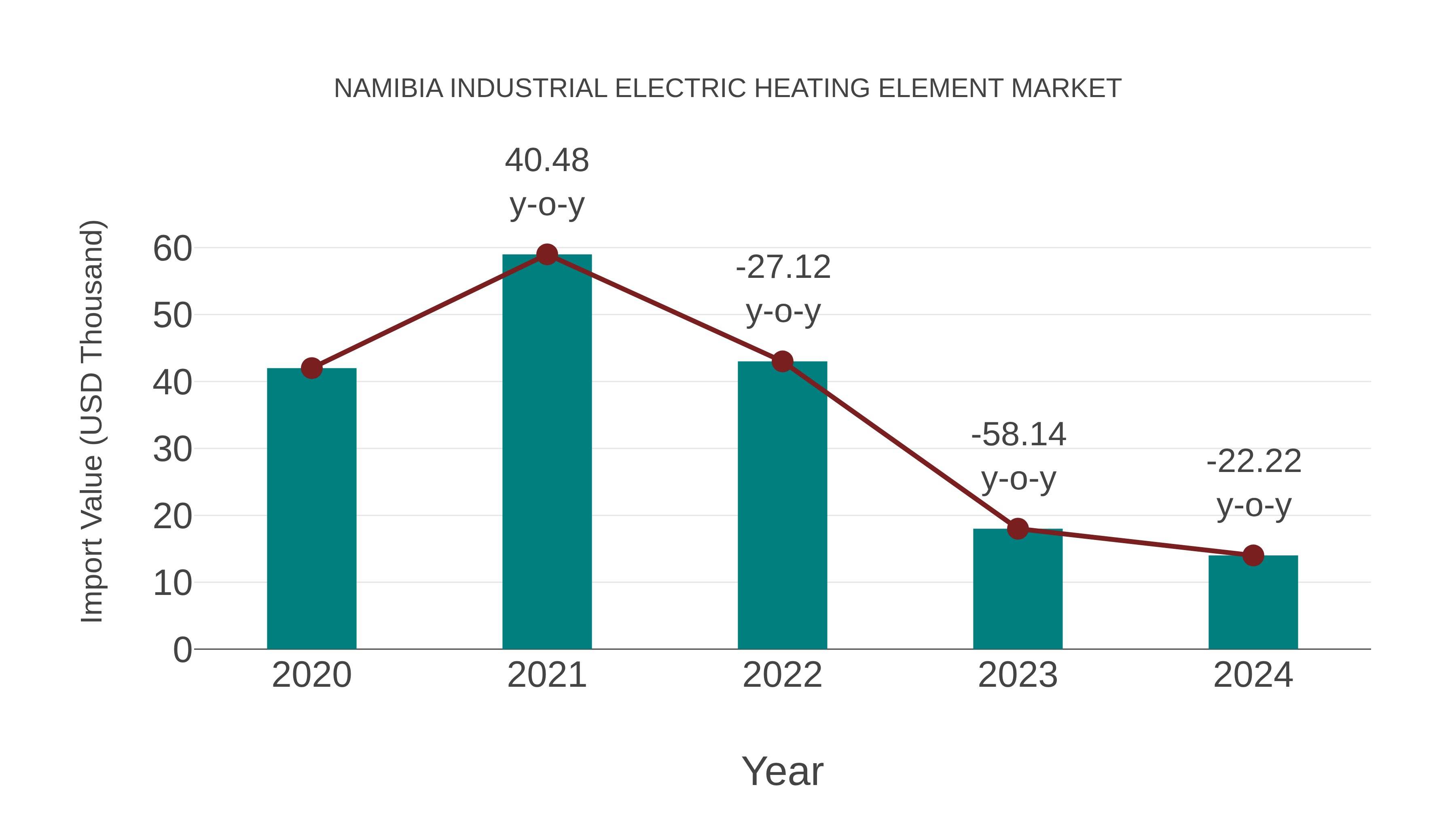  Namibia Industrial Electric Heating Element Market: Import Trend Analysis