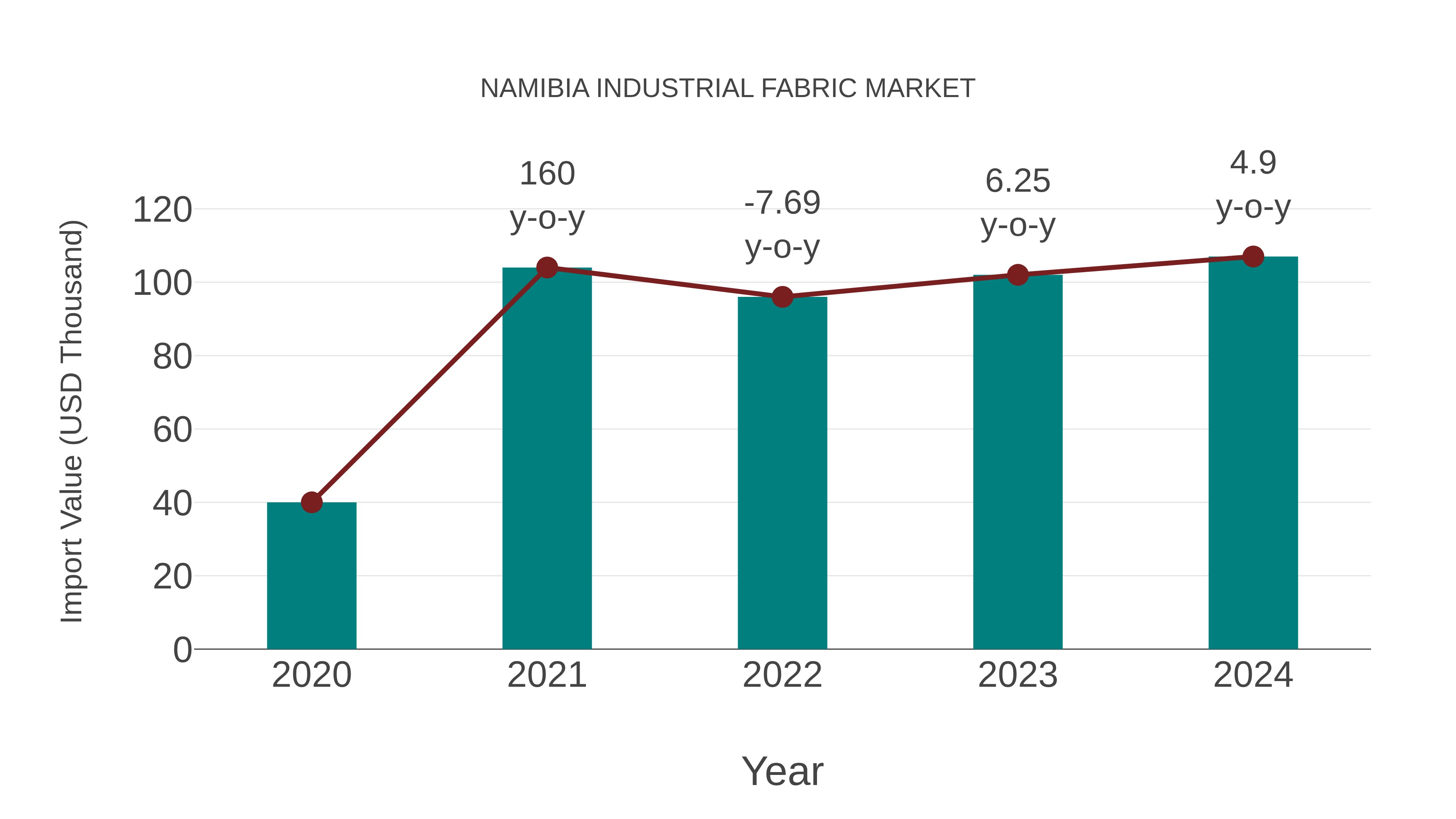 Namibia Industrial Fabric Market: Import Trend Analysis