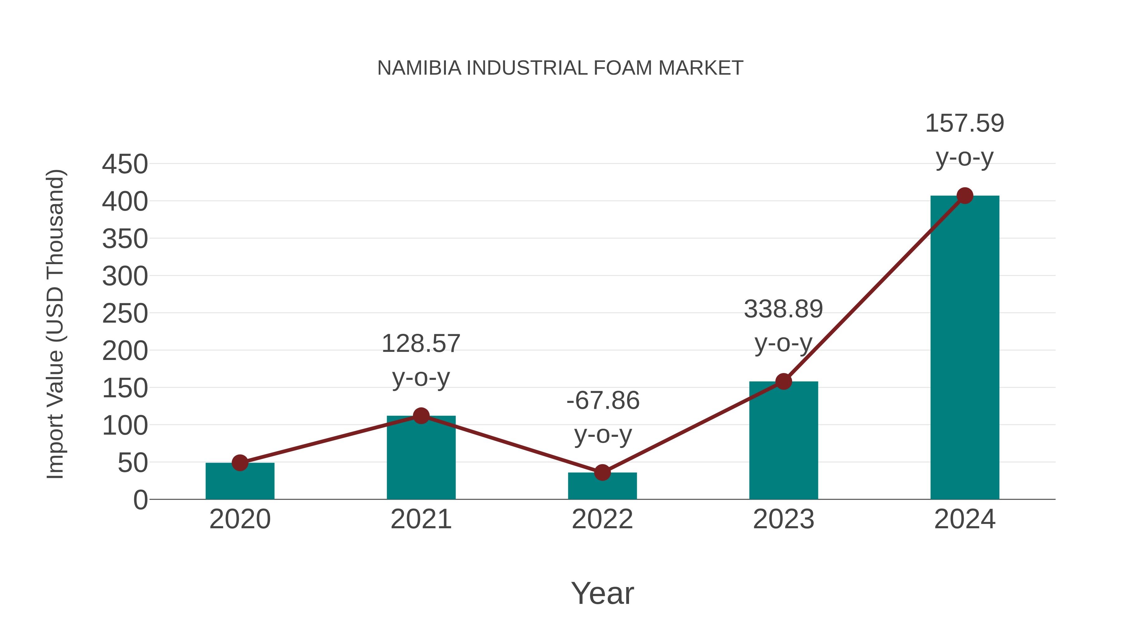  Namibia Industrial Foam Market: Import Trend Analysis