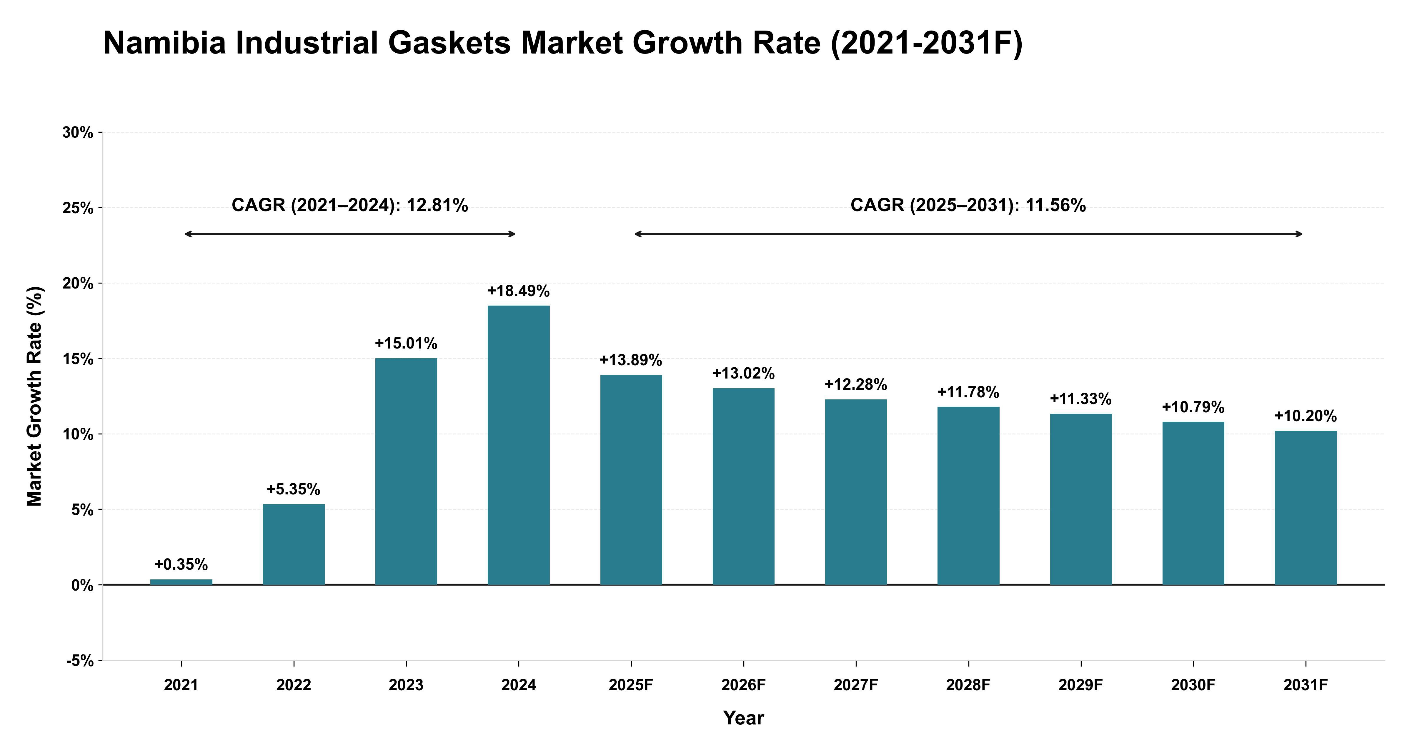 Namibia Industrial Gaskets Market Year-wise Growth Rate (2021-2031F)