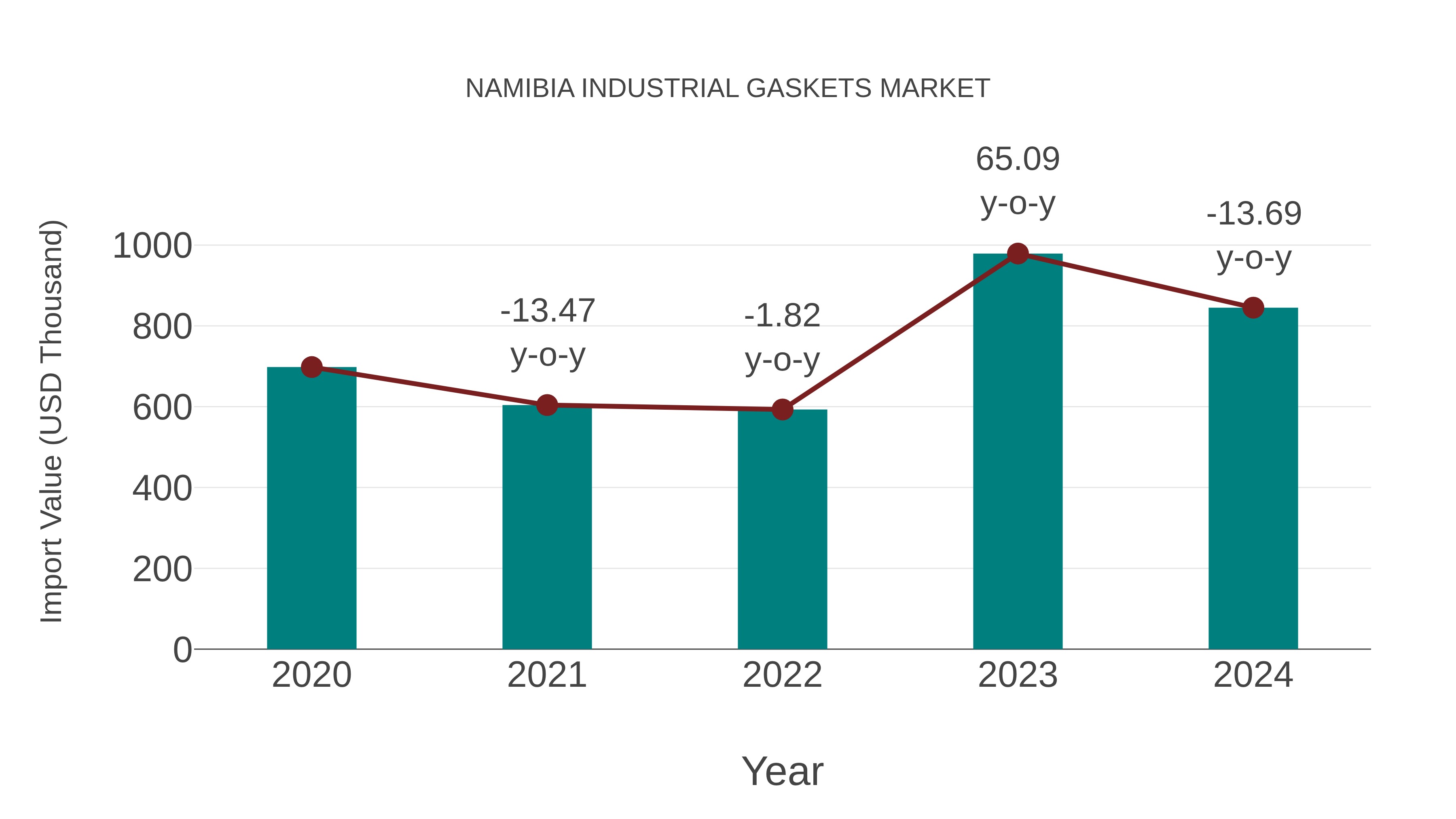  Namibia Industrial Gaskets Market: Import Trend Analysis