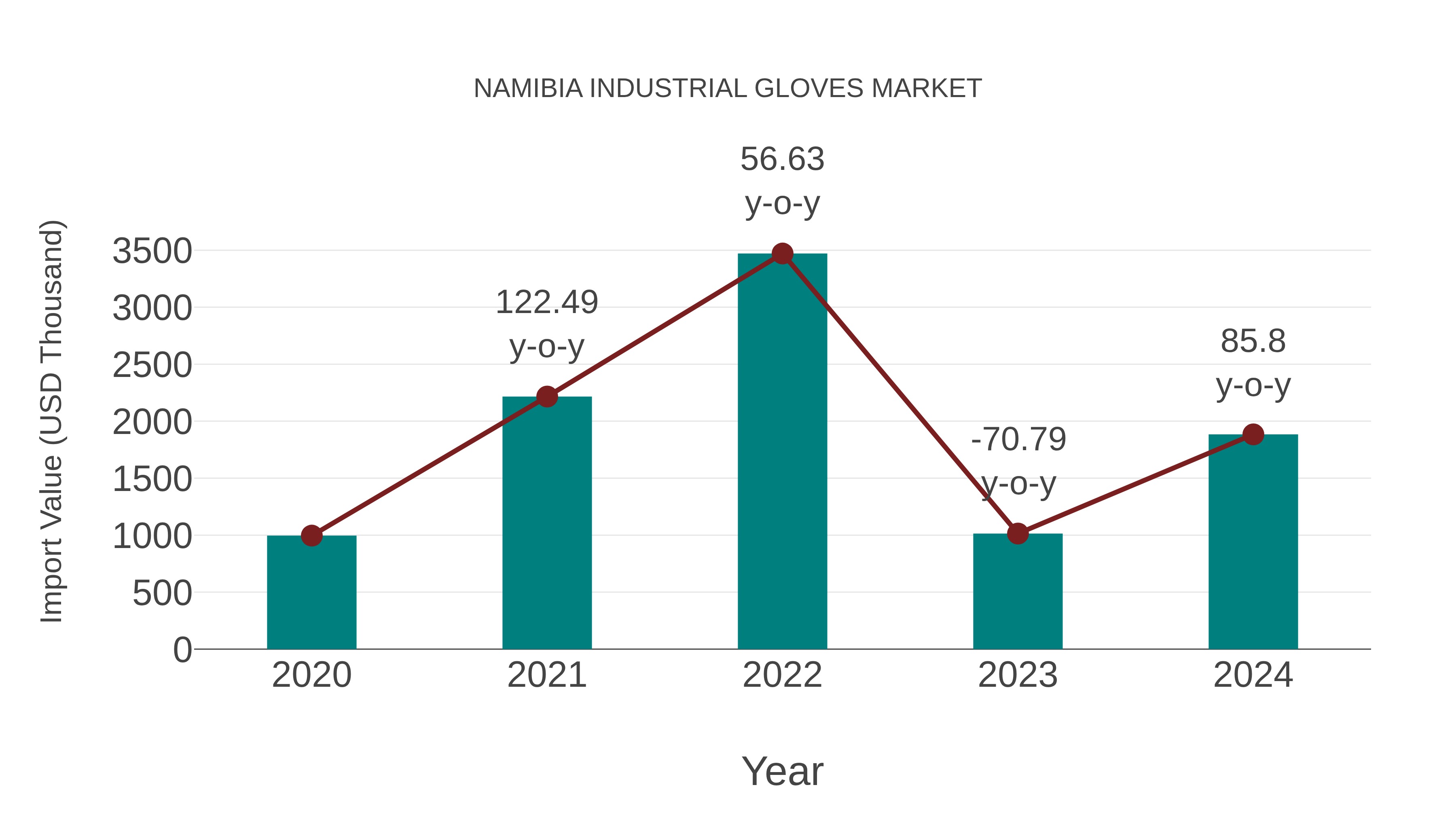  Namibia Industrial Gloves Market: Import Trend Analysis