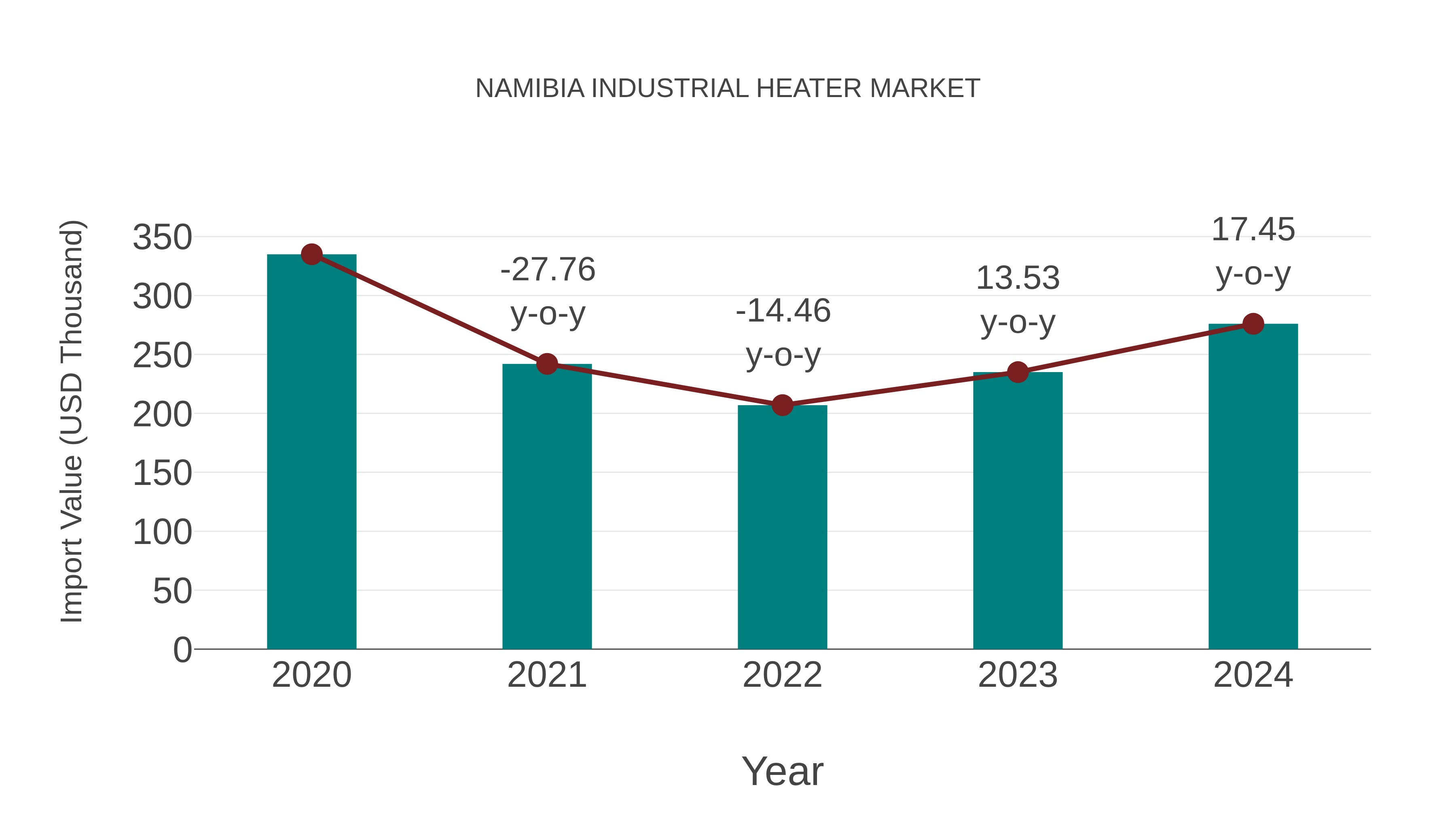 Namibia Industrial Heater Market: Import Trend Analysis