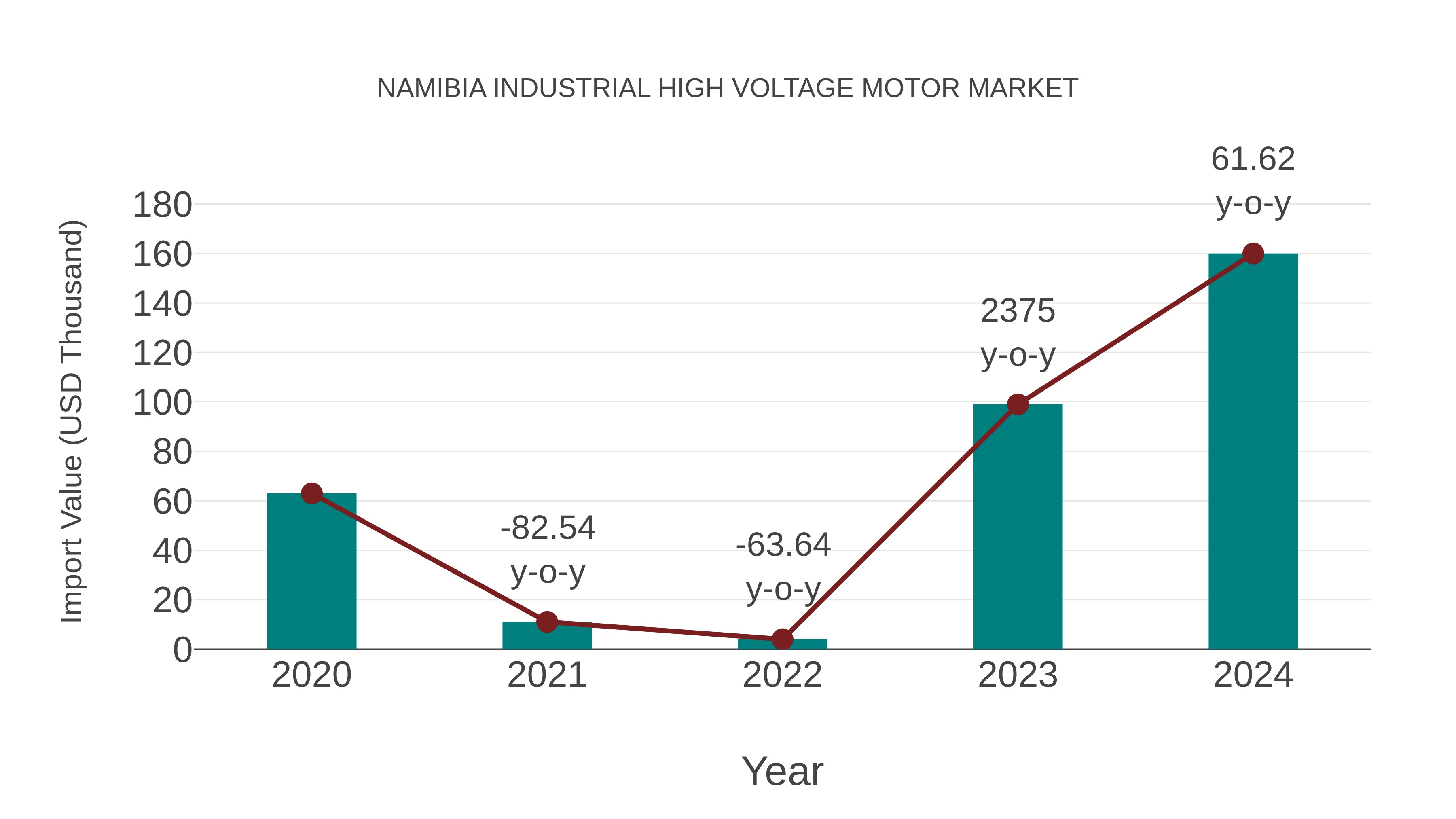 Namibia Industrial High Voltage Motor Market: Import Trend Analysis