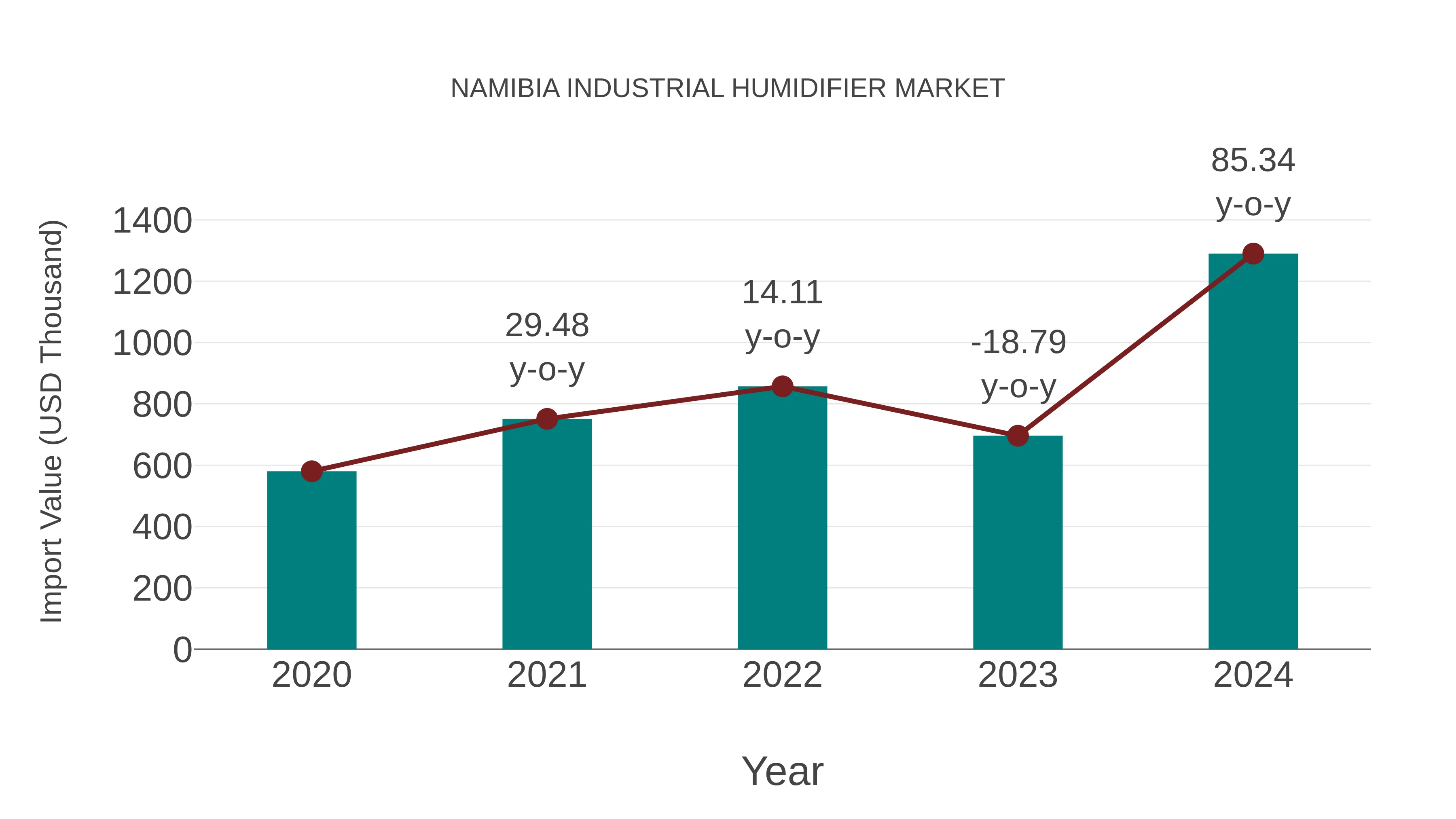  Namibia Industrial Humidifier Market: Import Trend Analysis