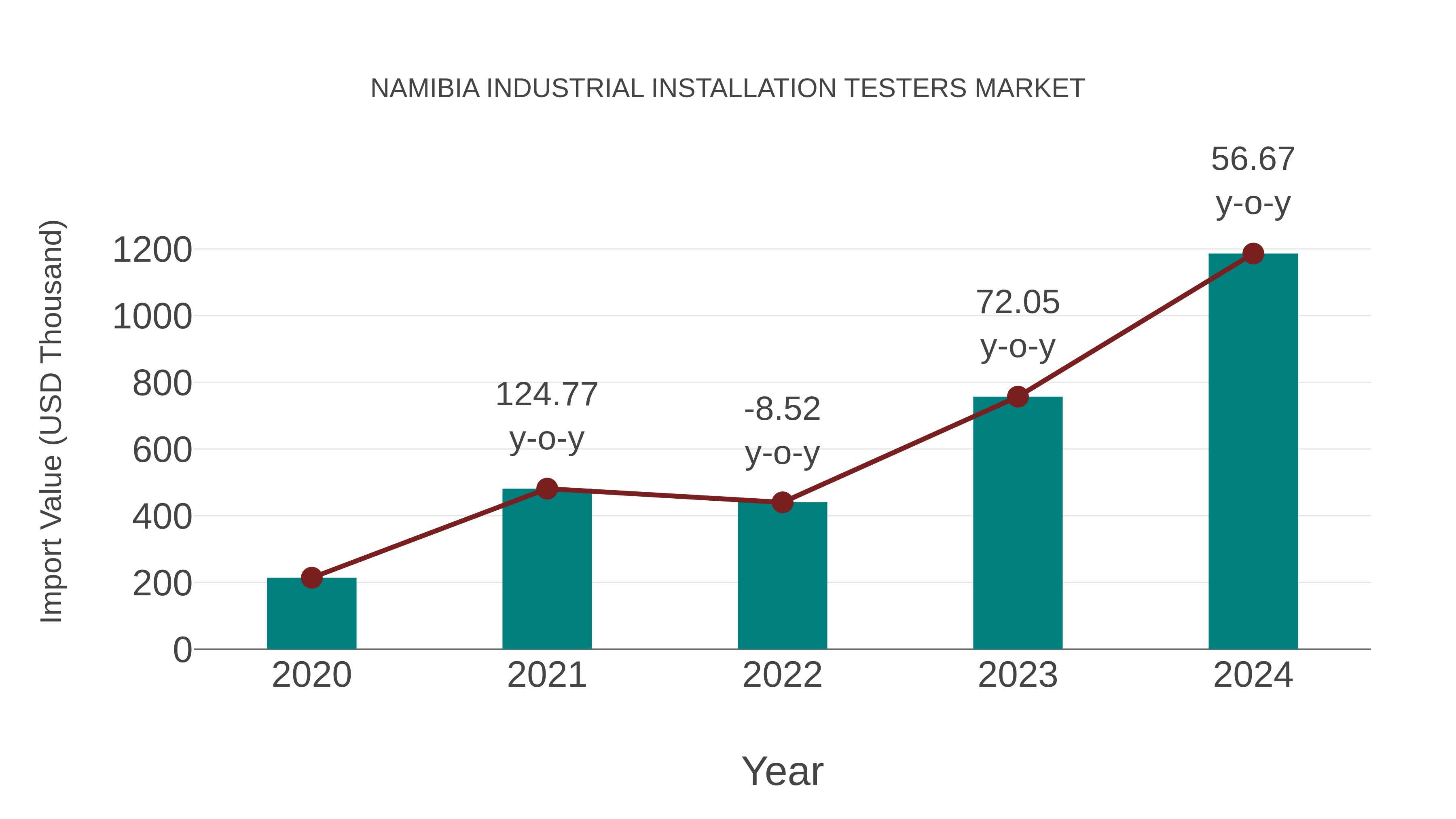  Namibia Industrial Installation Testers Market: Import Trend Analysis