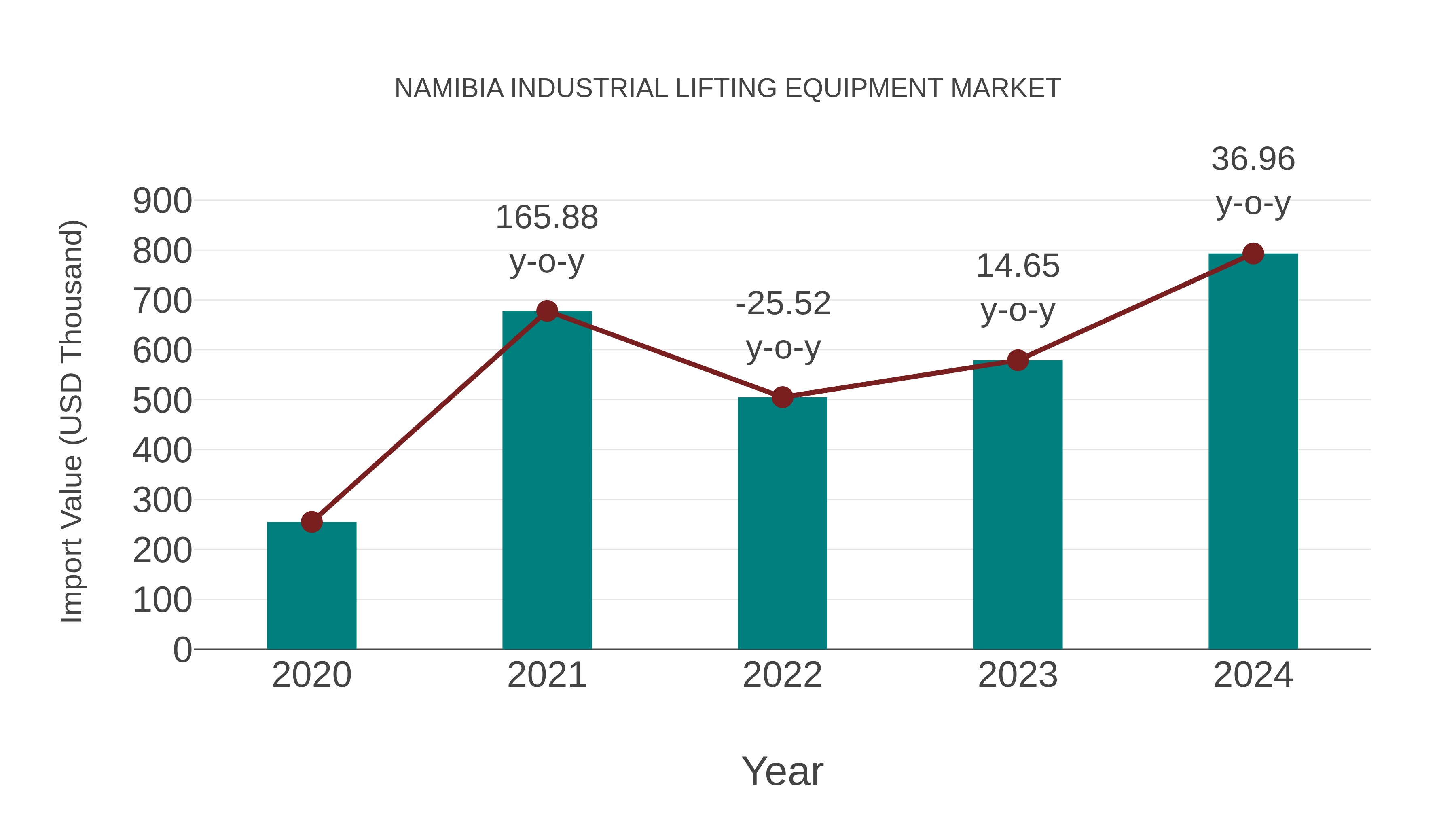 Namibia Industrial Lifting Equipment Market: Import Trend Analysis