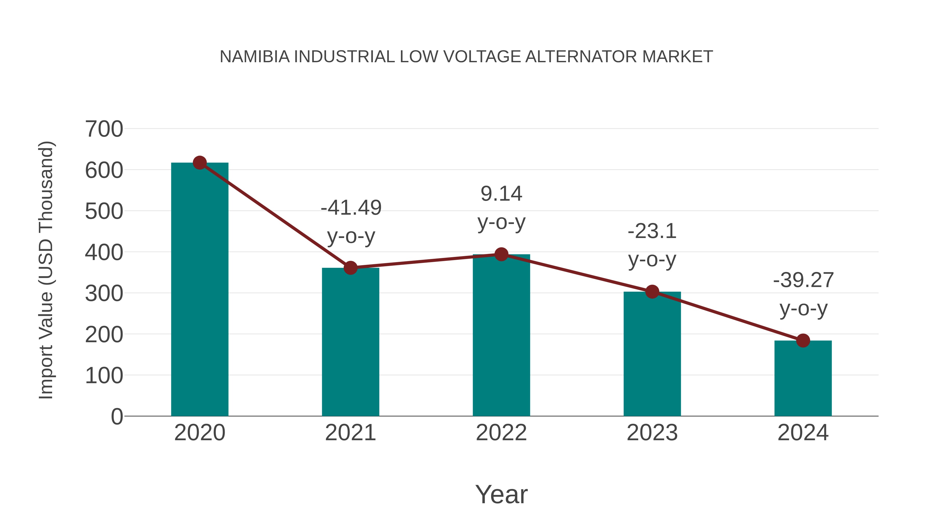  Namibia Industrial Low Voltage Alternator Market: Import Trend Analysis