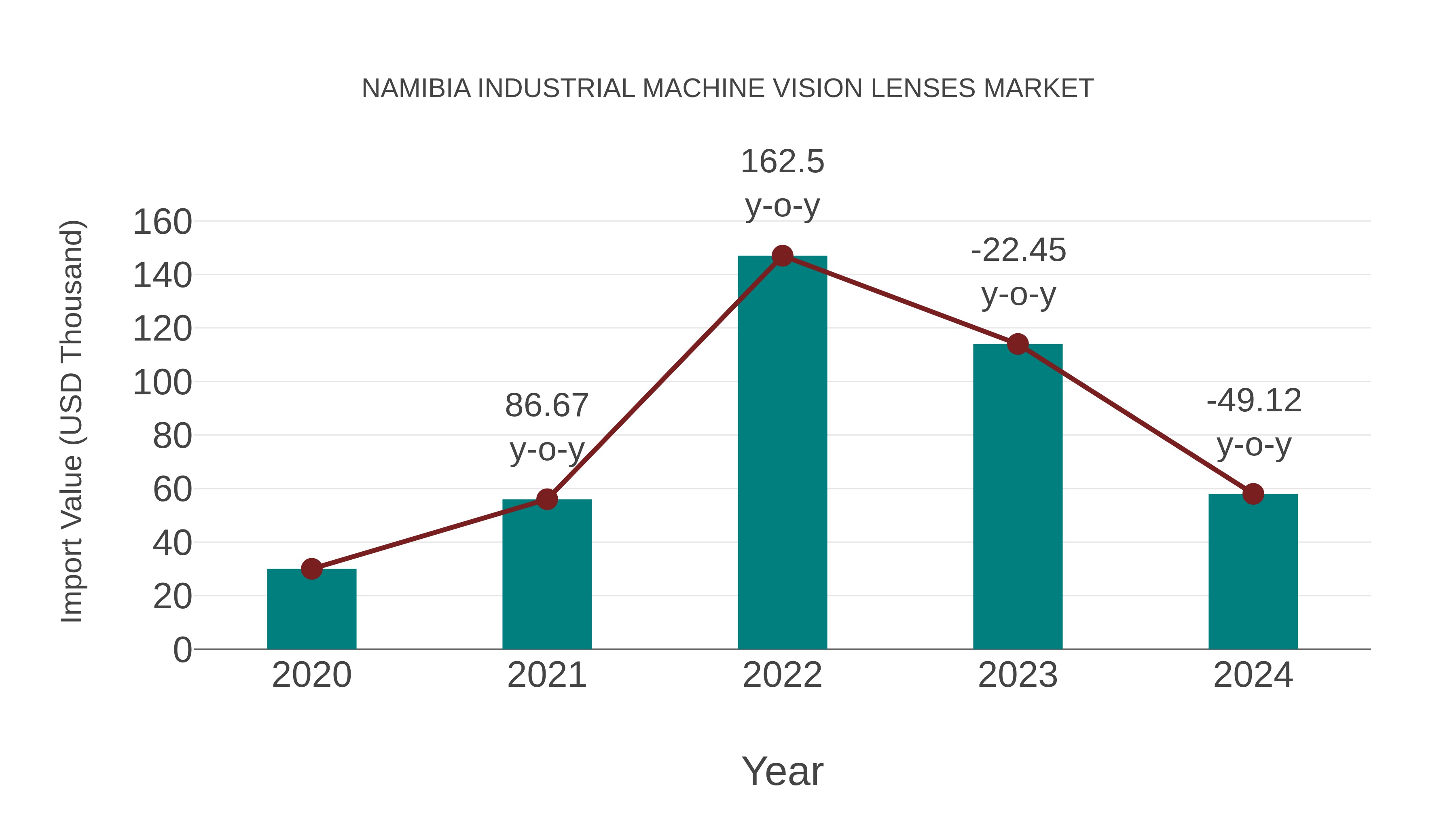 Namibia Industrial Machine Vision Lenses Market: Import Trend Analysis