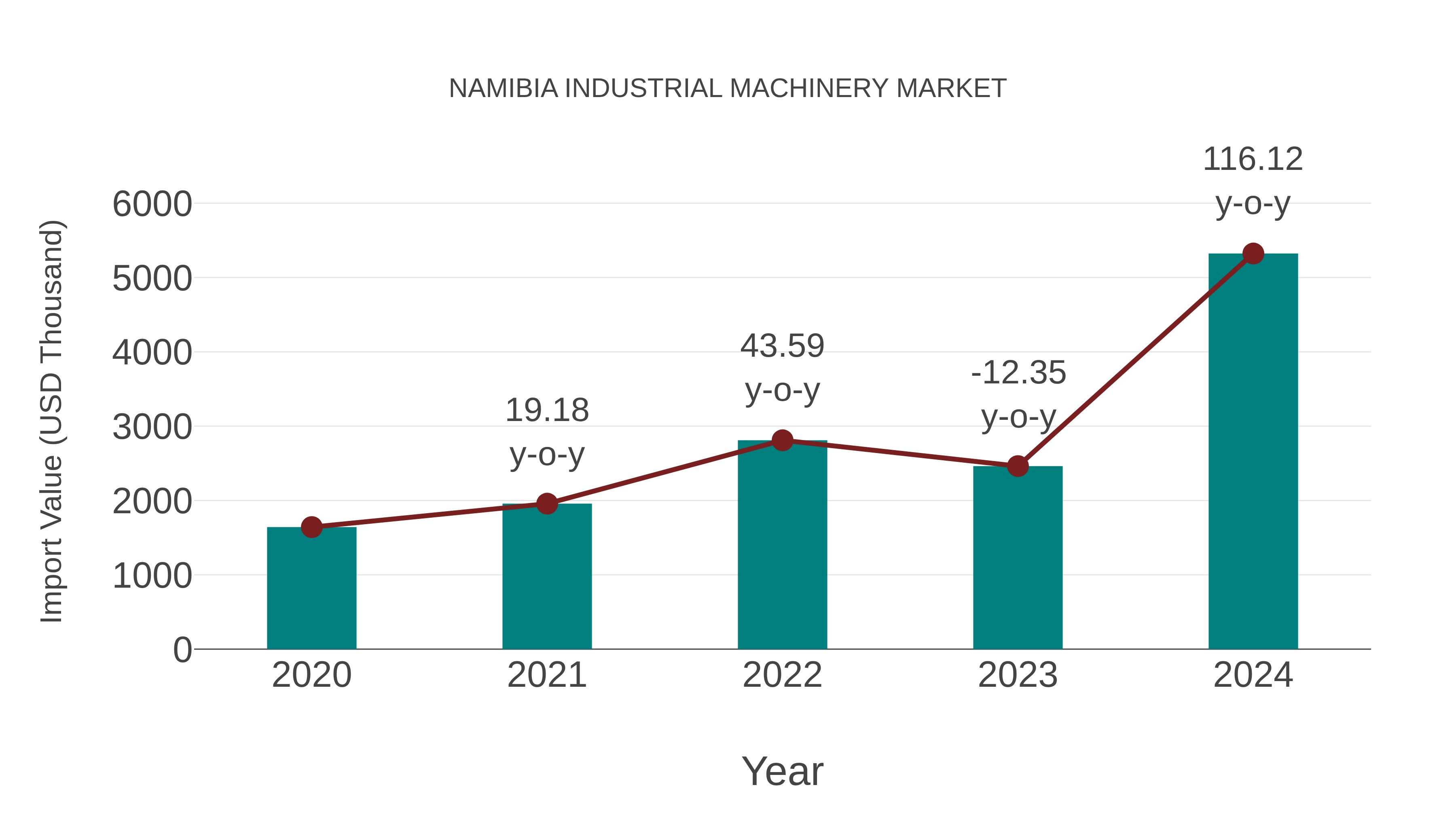  Namibia Industrial Machinery Market: Import Trend Analysis