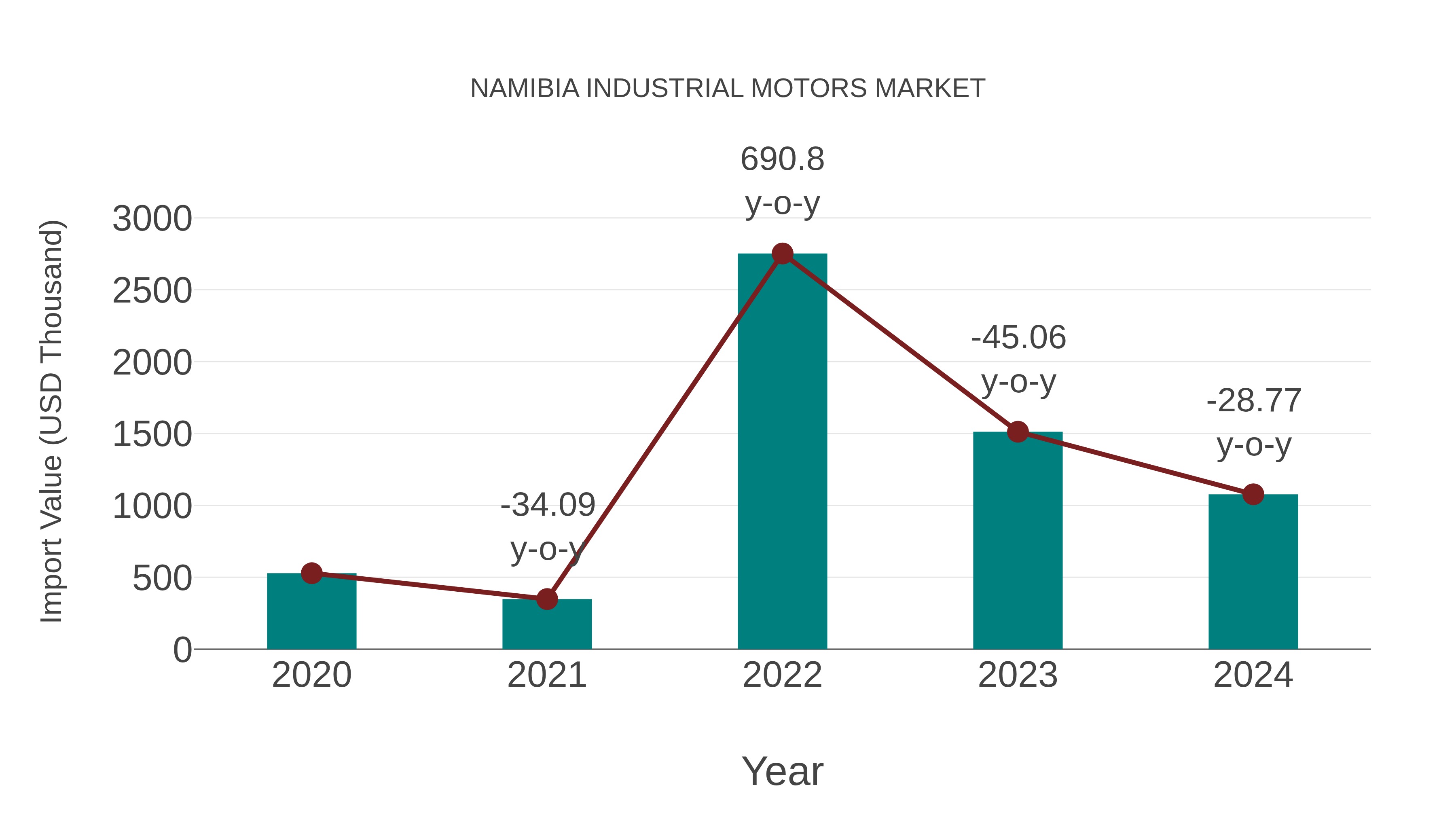 Namibia Industrial Motors Market: Import Trend Analysis