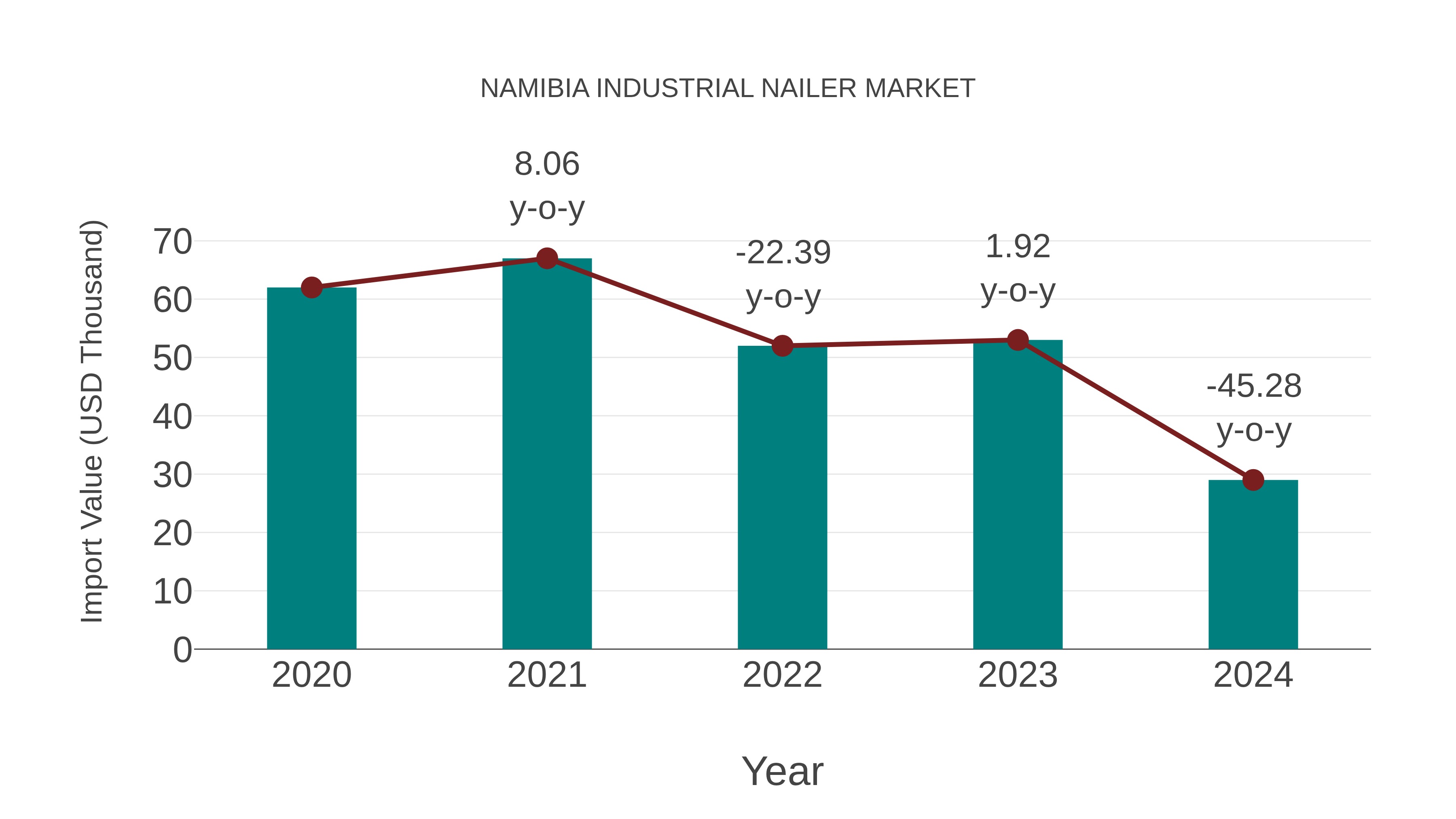 Namibia Industrial Nailer Market: Import Trend Analysis