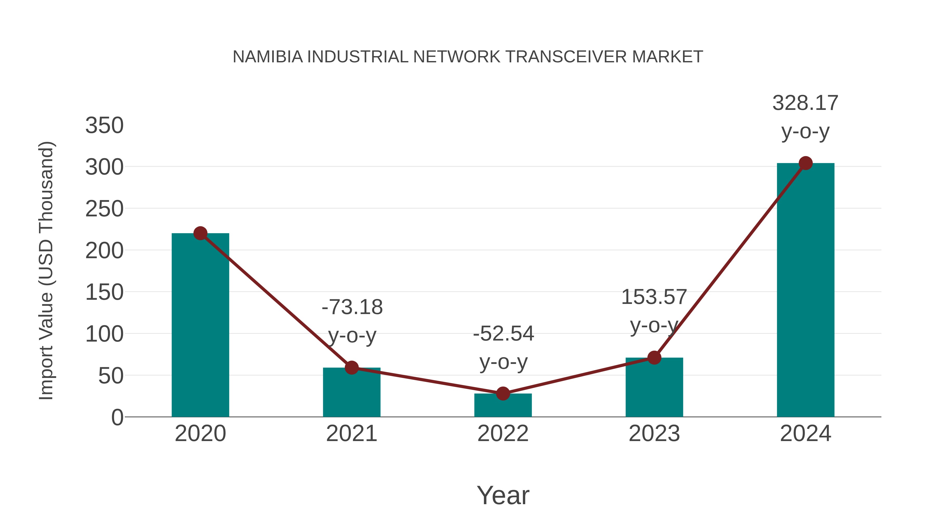  Namibia Industrial Network Transceiver Market: Import Trend Analysis