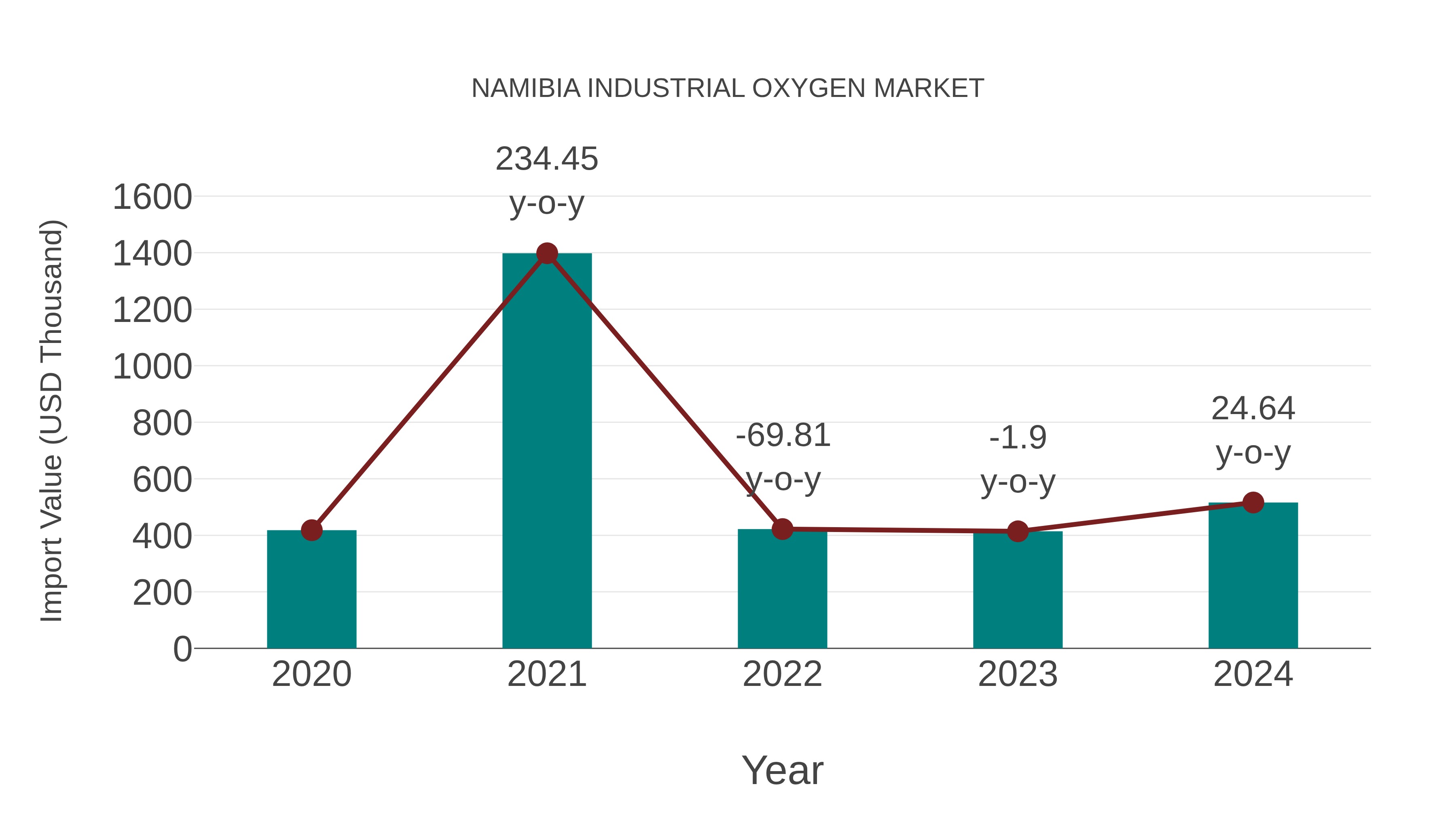  Namibia Industrial Oxygen Market: Import Trend Analysis