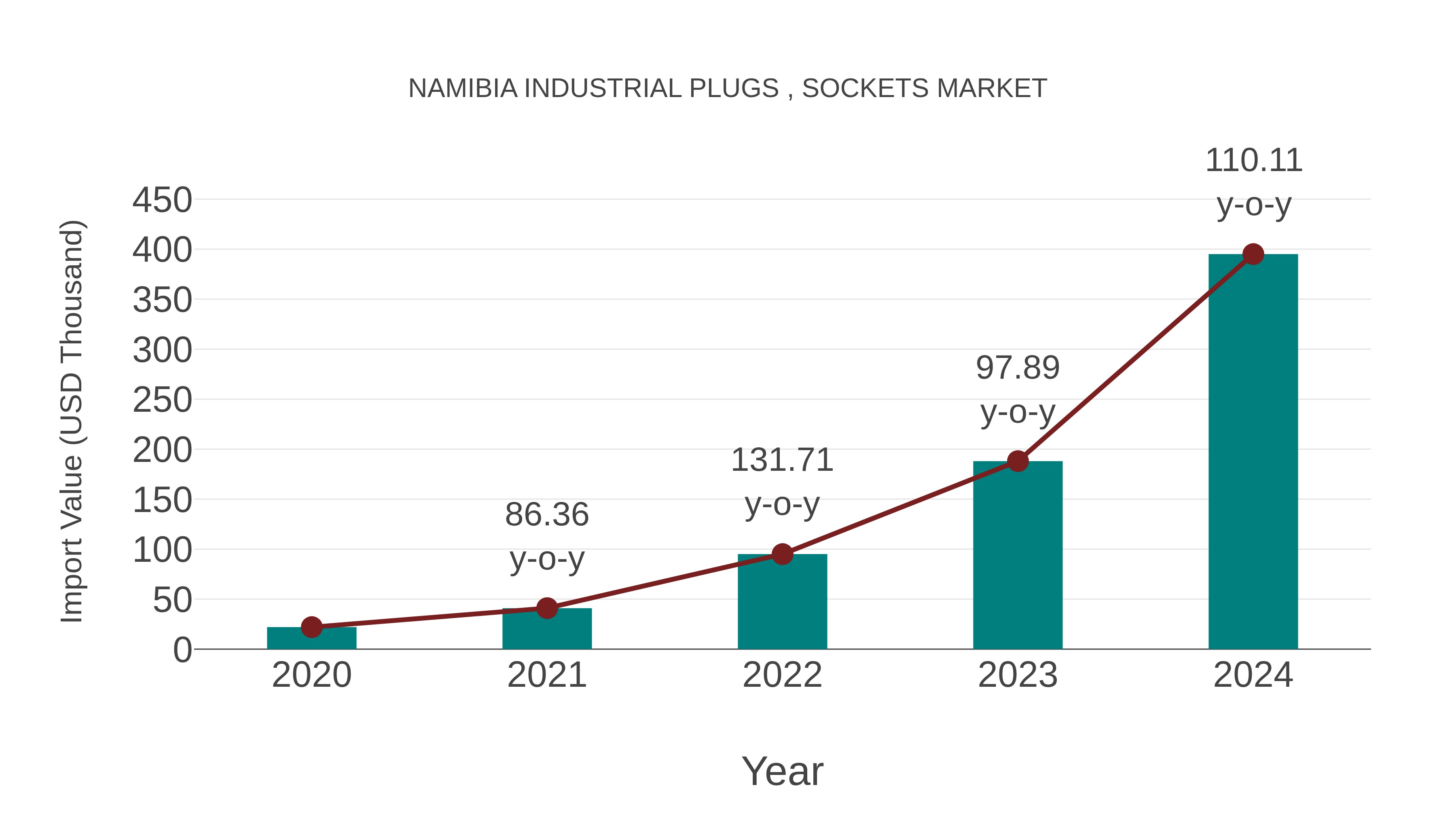  Namibia Industrial Plugs , Sockets Market: Import Trend Analysis