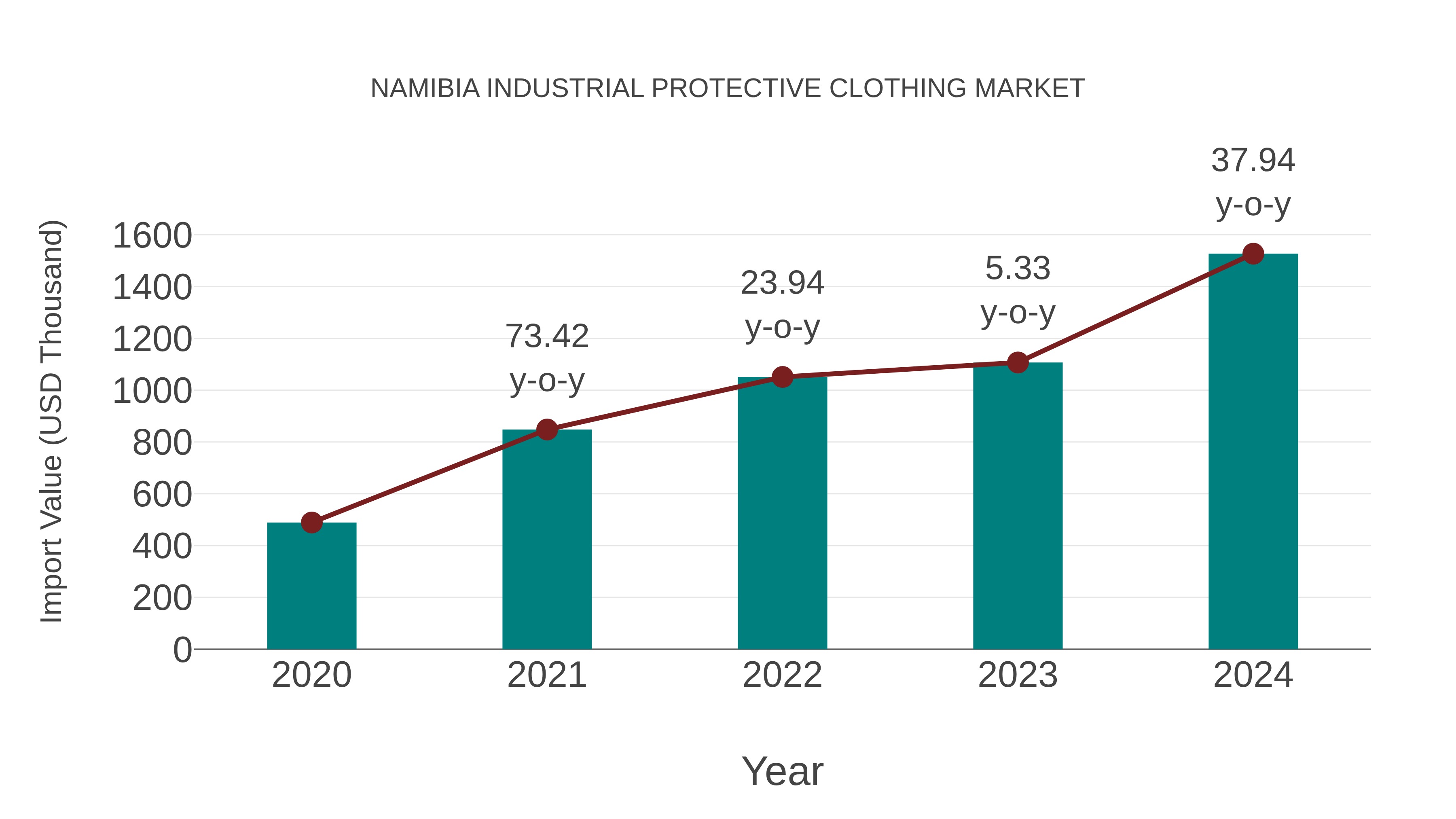 Namibia Industrial Protective Clothing Market: Import Trend Analysis