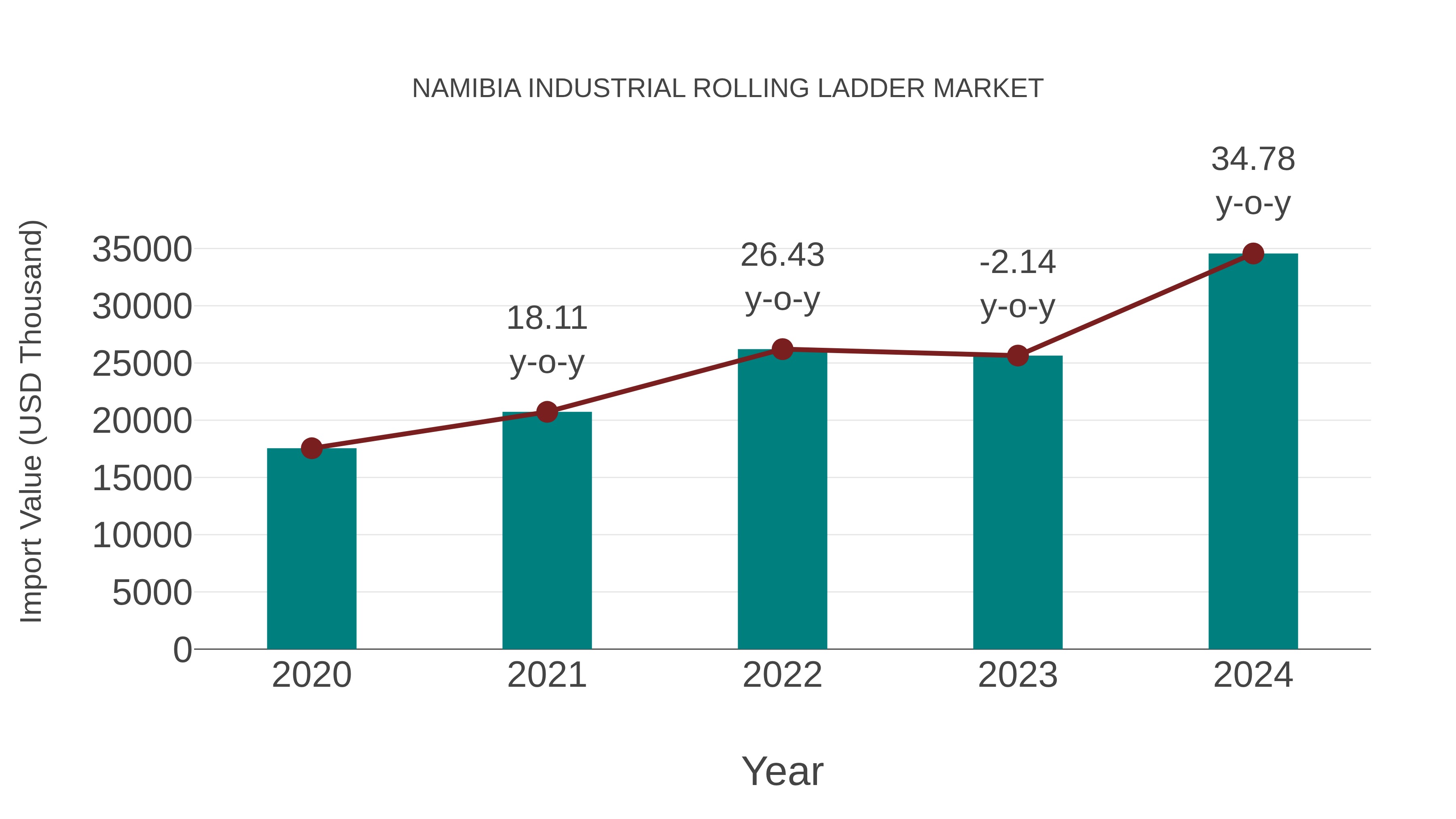  Namibia Industrial Rolling Ladder Market: Import Trend Analysis