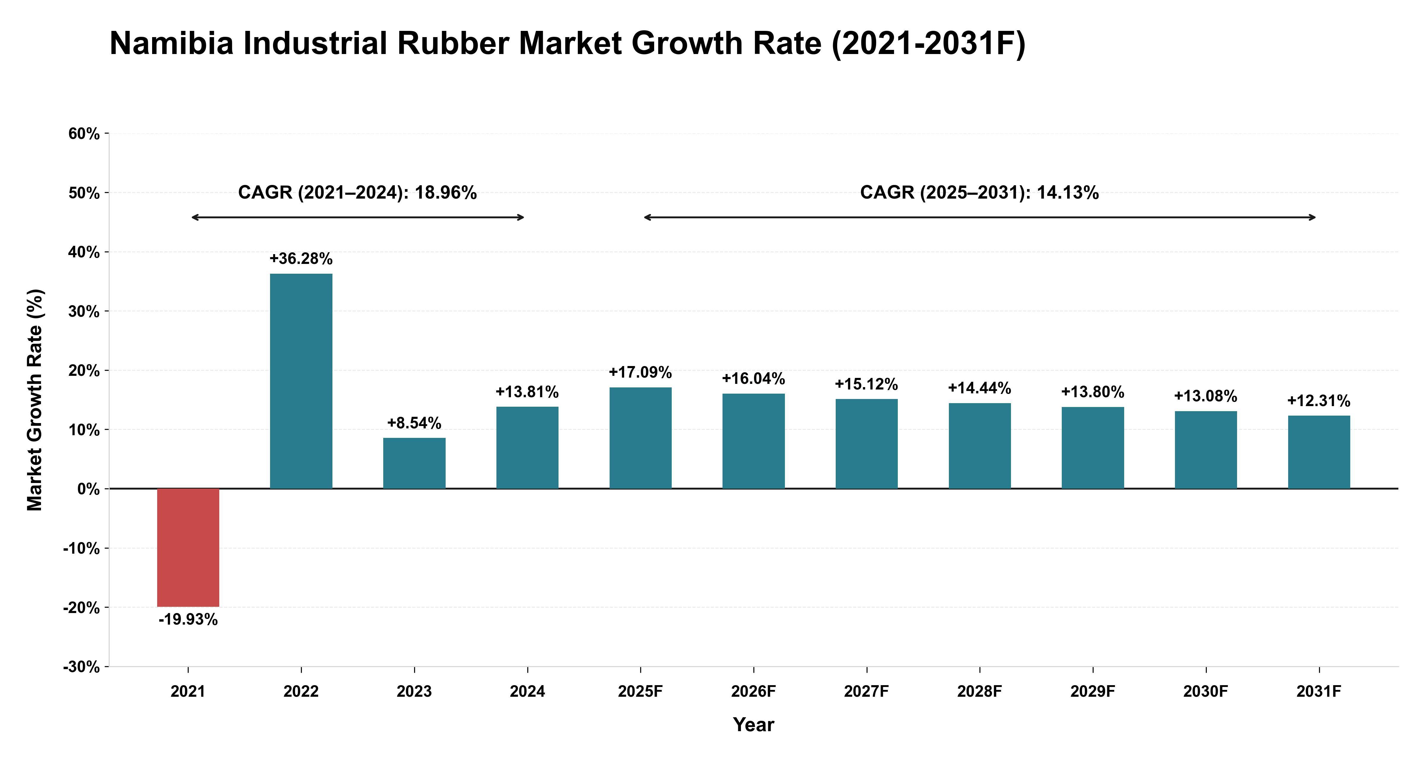 Namibia Industrial Rubber Market Year-wise Growth Rate (2021-2031F)