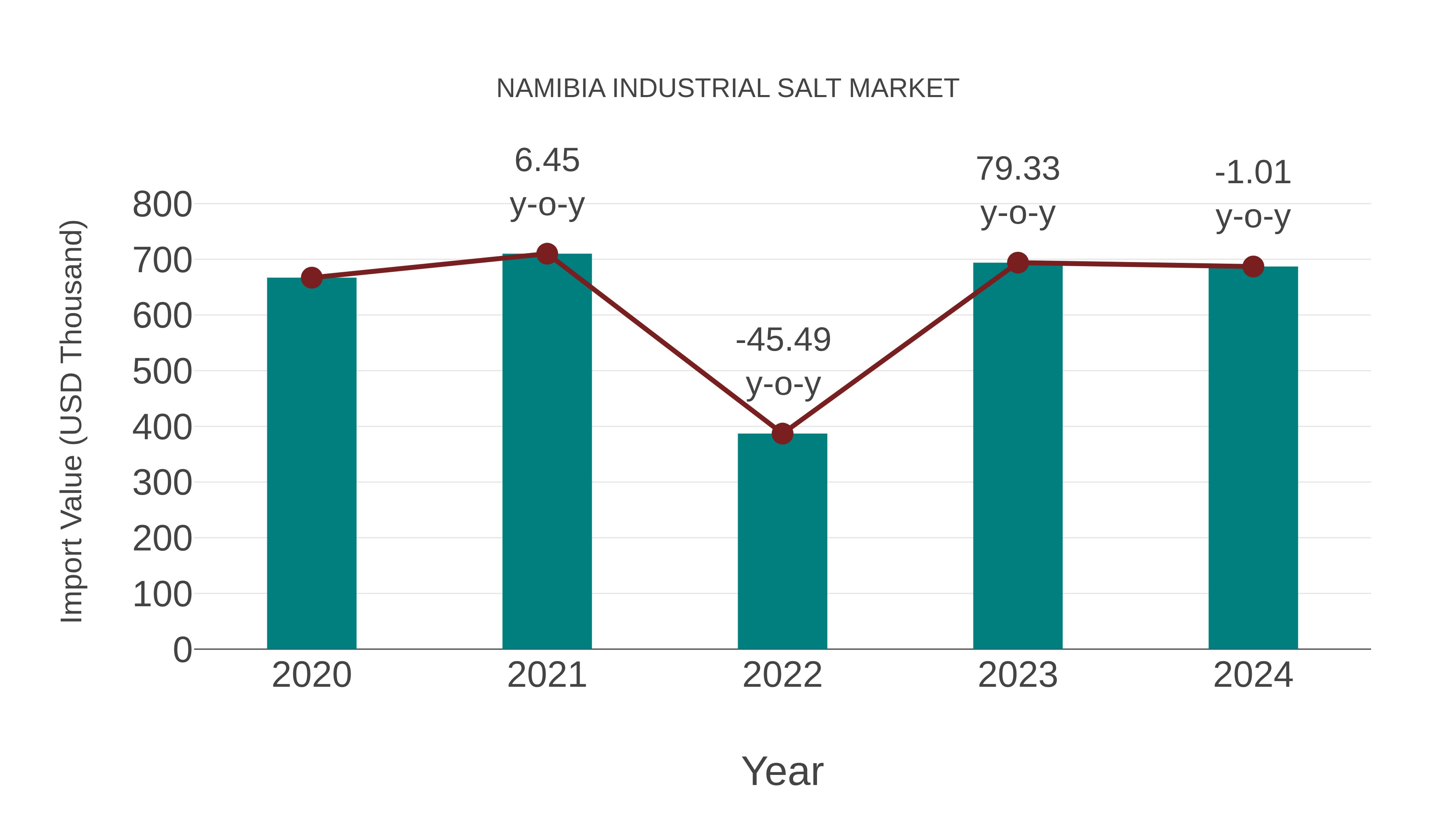  Namibia Industrial Salt Market: Import Trend Analysis