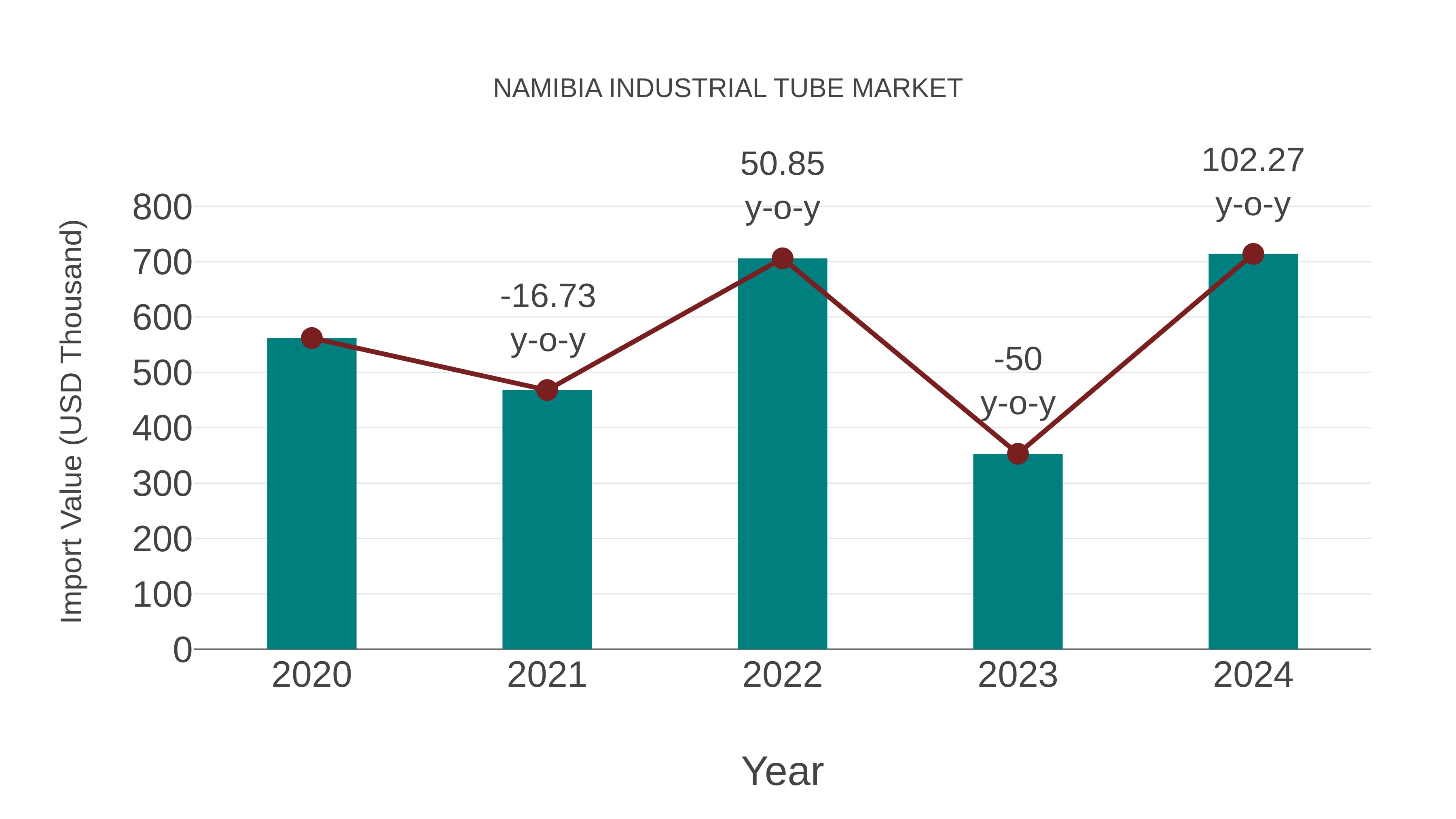 Namibia Industrial Tube Market: Import Trend Analysis