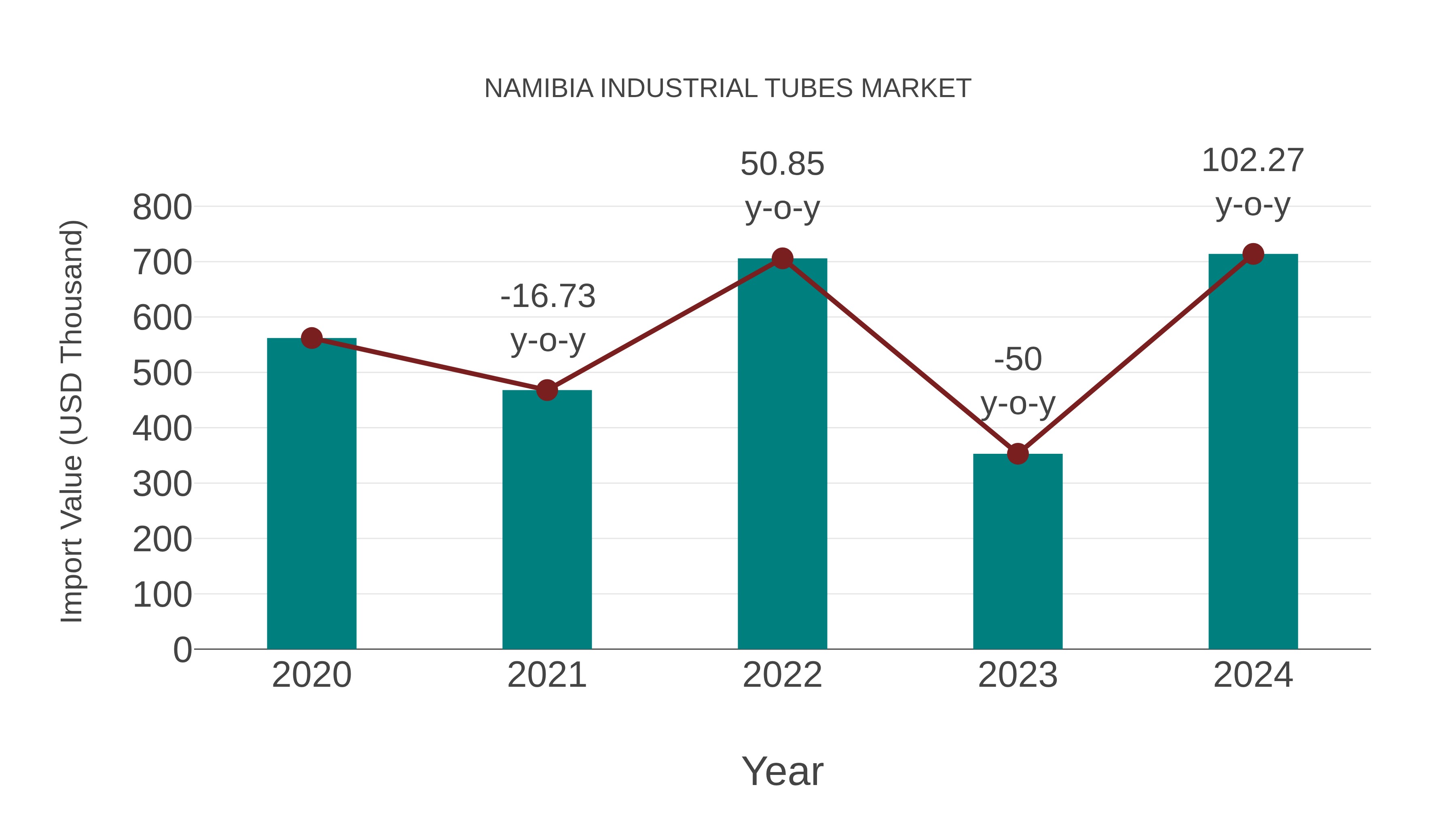  Namibia Industrial Tubes Market: Import Trend Analysis