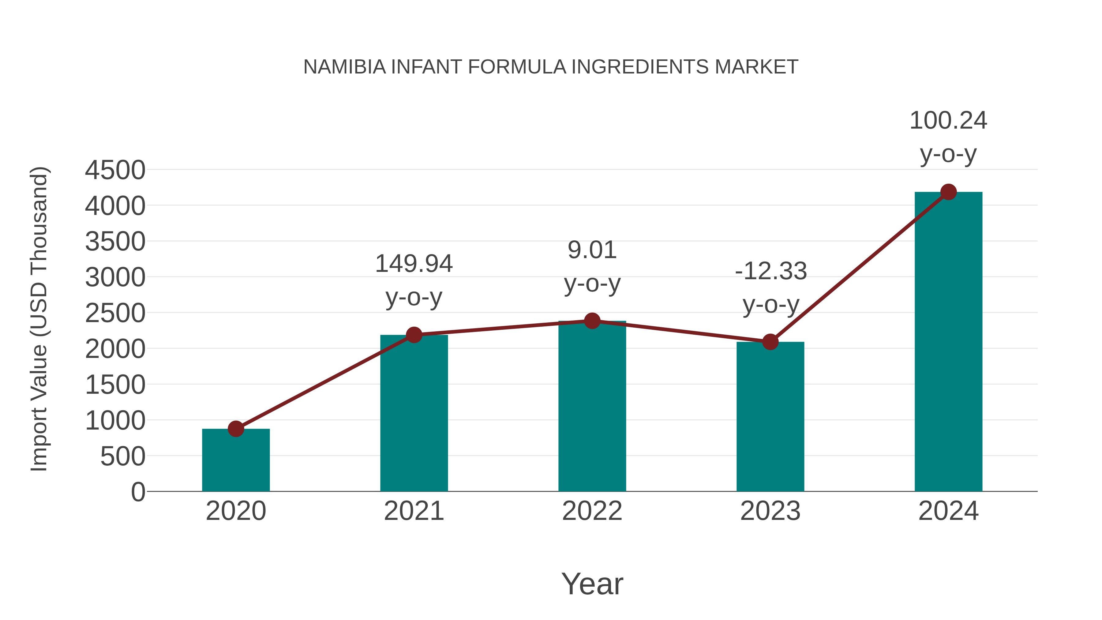  Namibia Infant Formula Ingredients Market: Import Trend Analysis