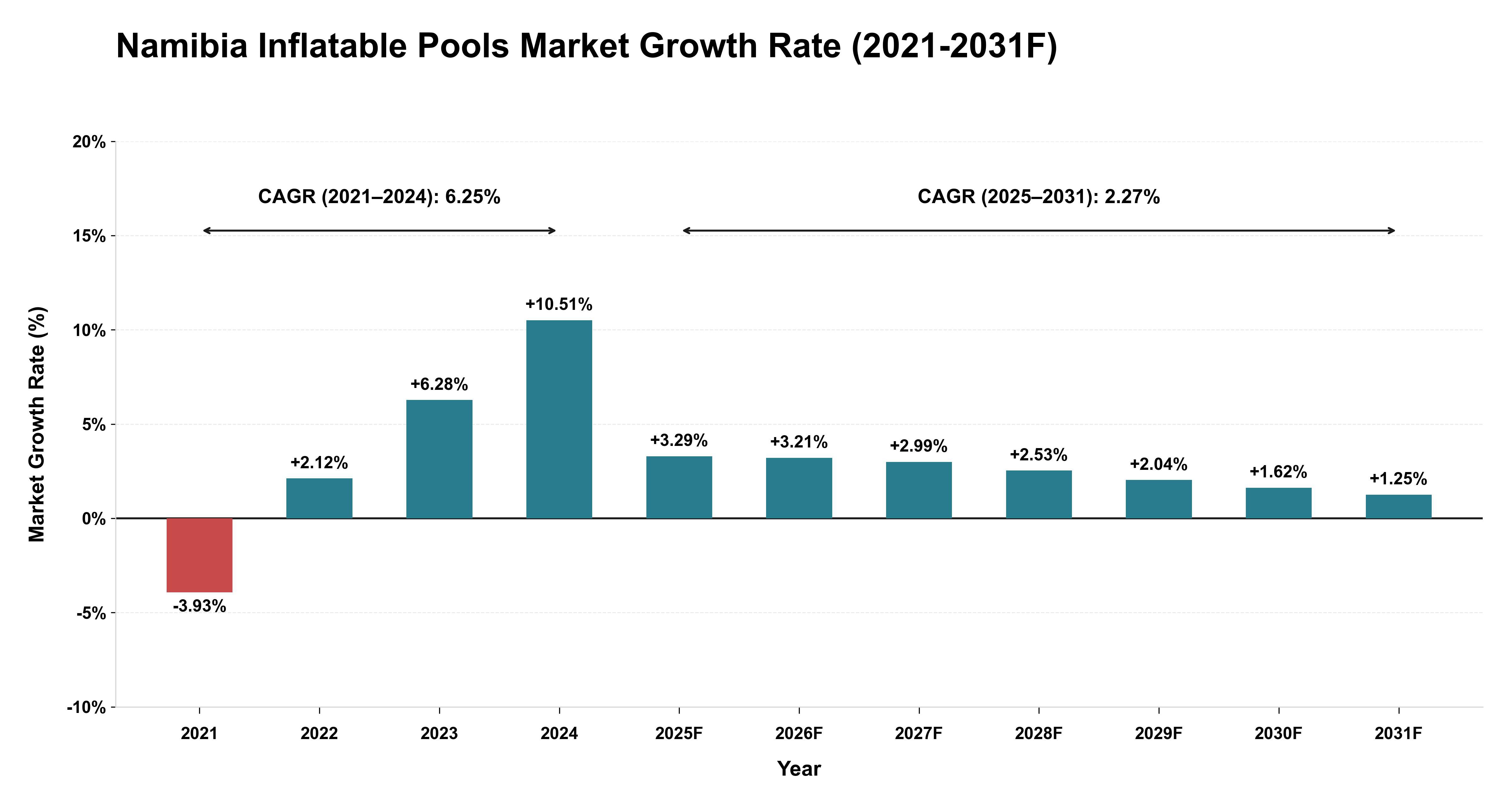 Namibia Inflatable Pools Market Year-wise Growth Rate (2021-2031F)