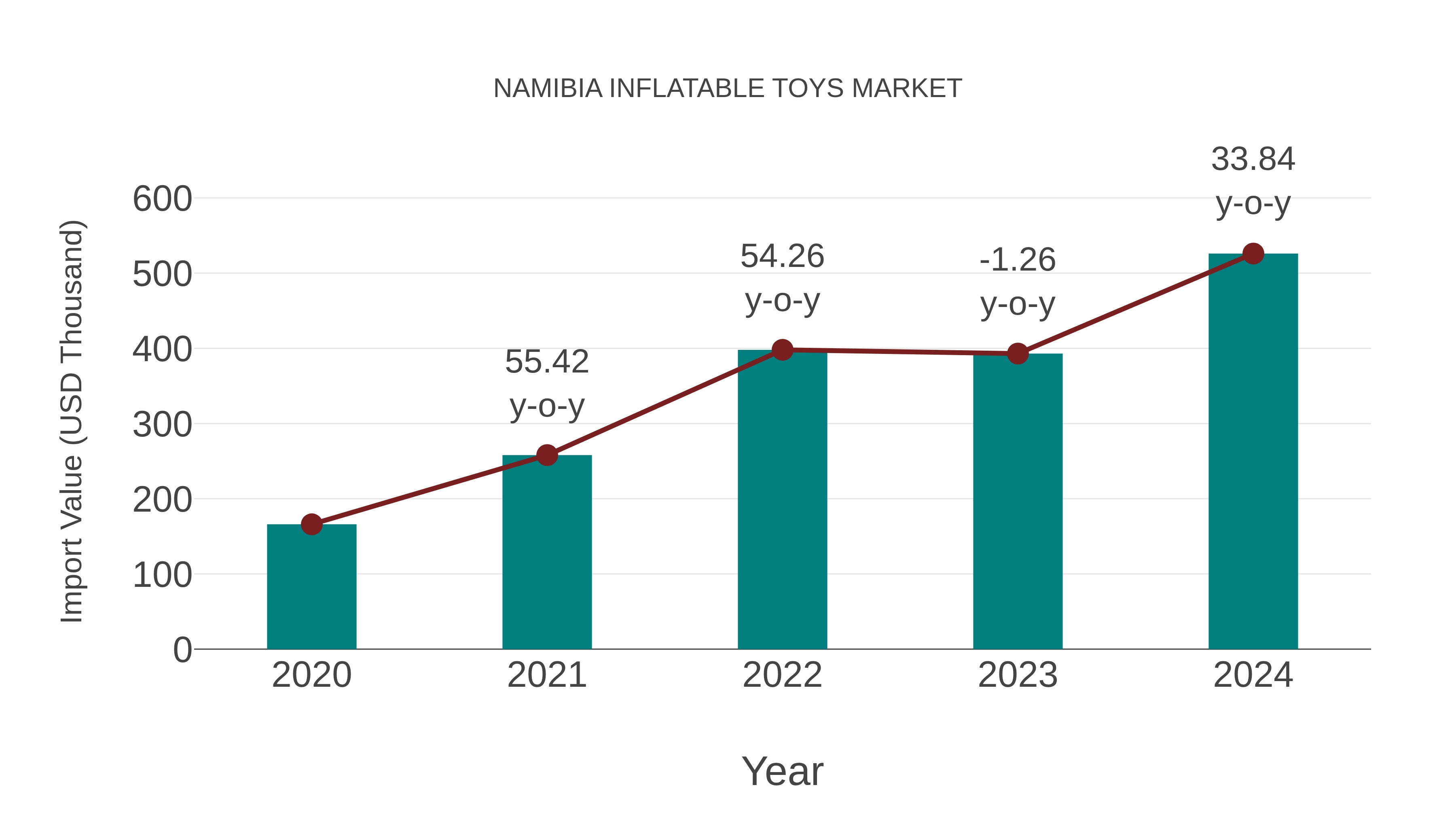  Namibia Inflatable Toys Market: Import Trend Analysis
