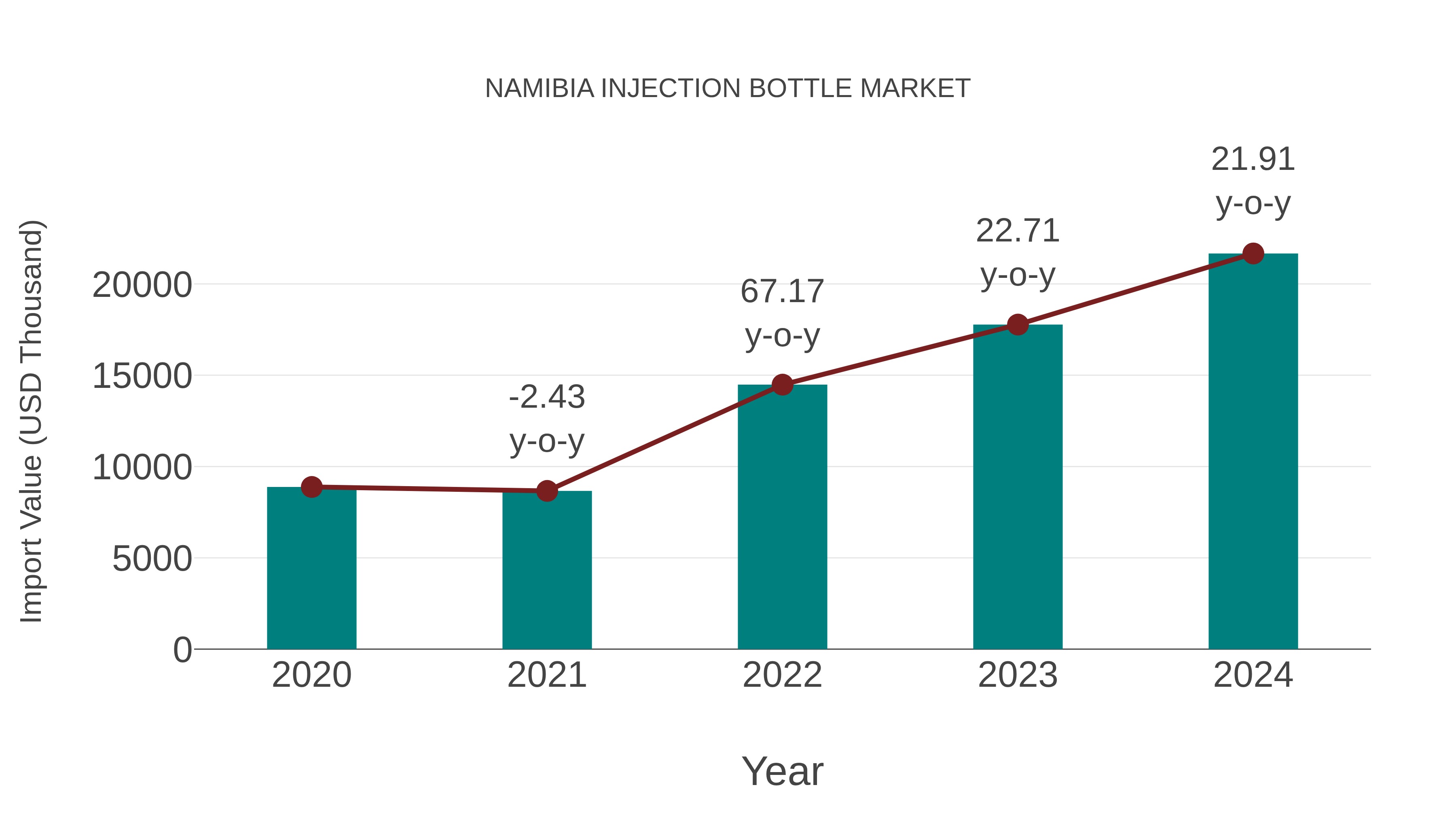  Namibia Injection Bottle Market: Import Trend Analysis