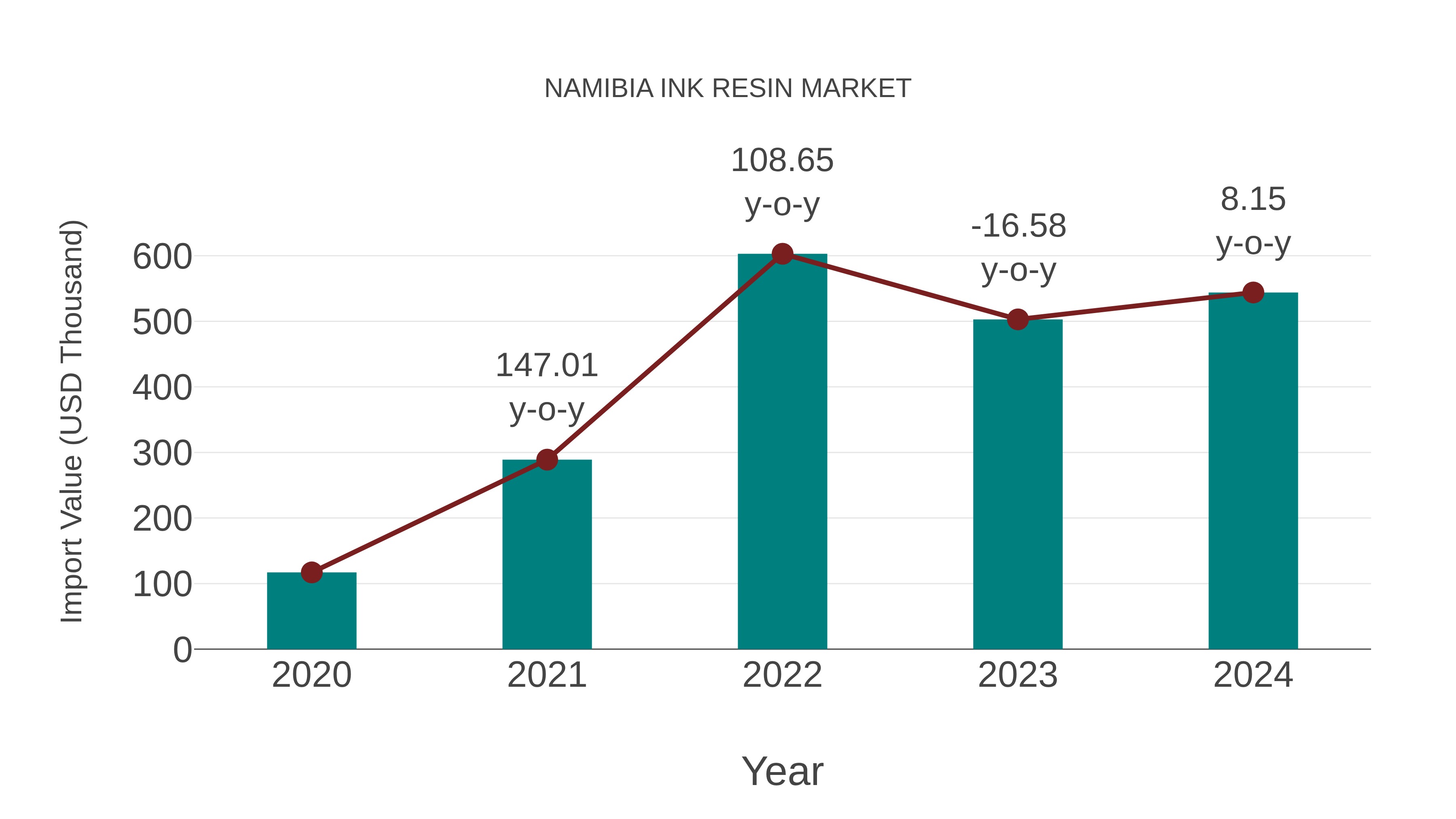 Namibia Ink Resin Market: Import Trend Analysis