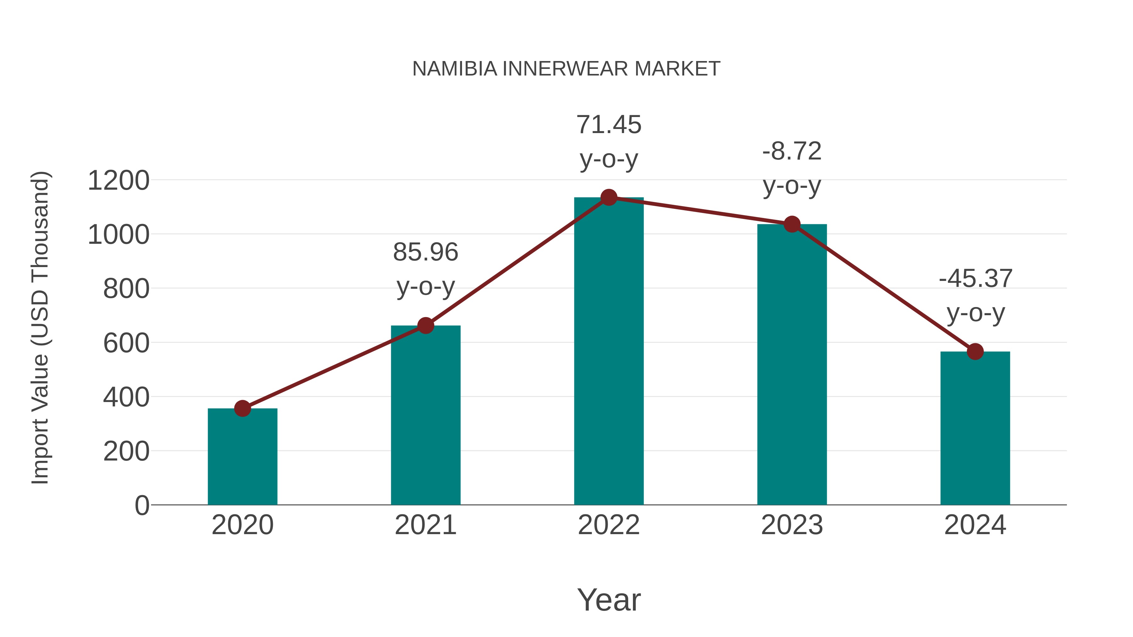  Namibia Innerwear Market: Import Trend Analysis