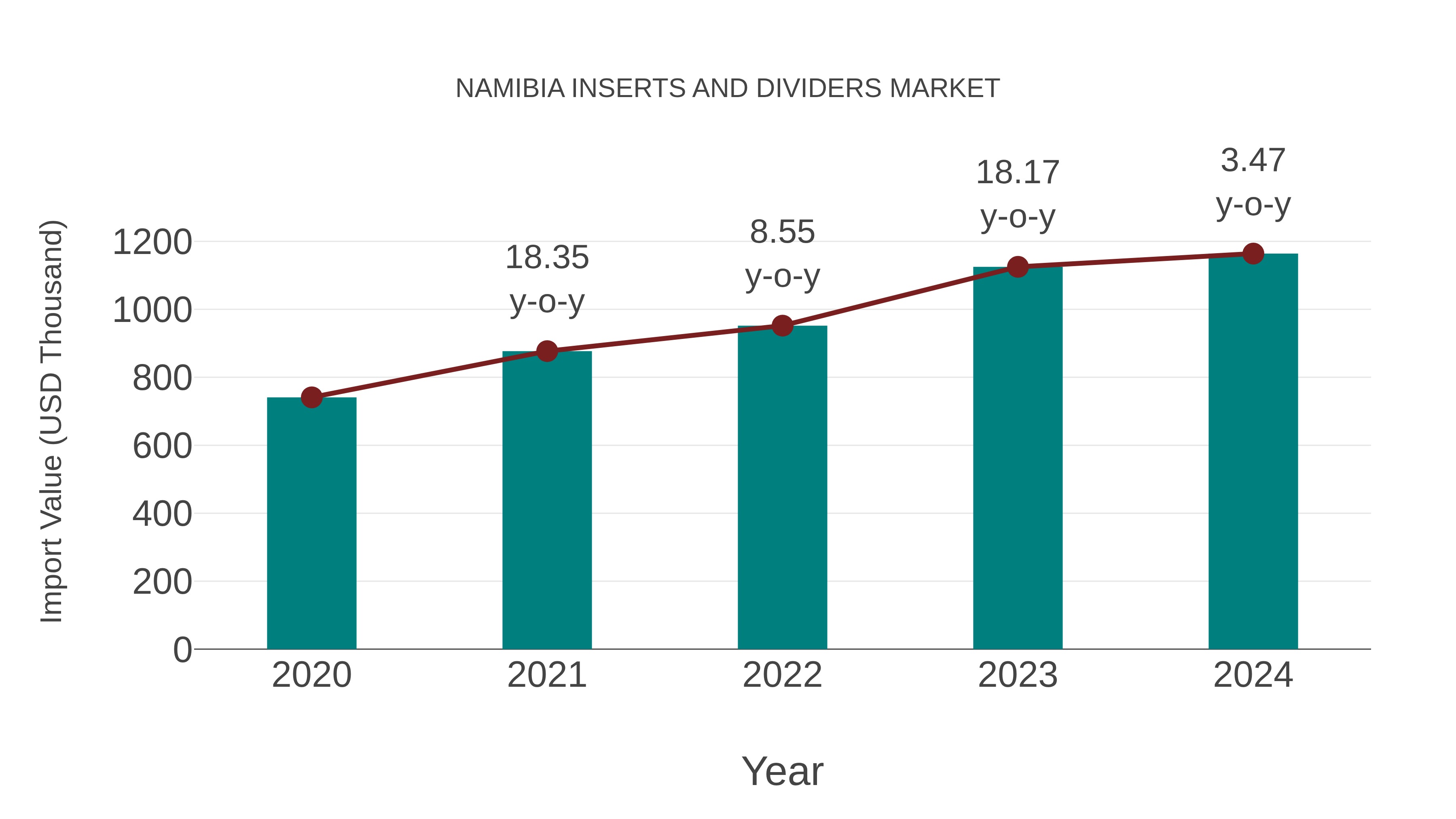  Namibia Inserts and Dividers Market: Import Trend Analysis