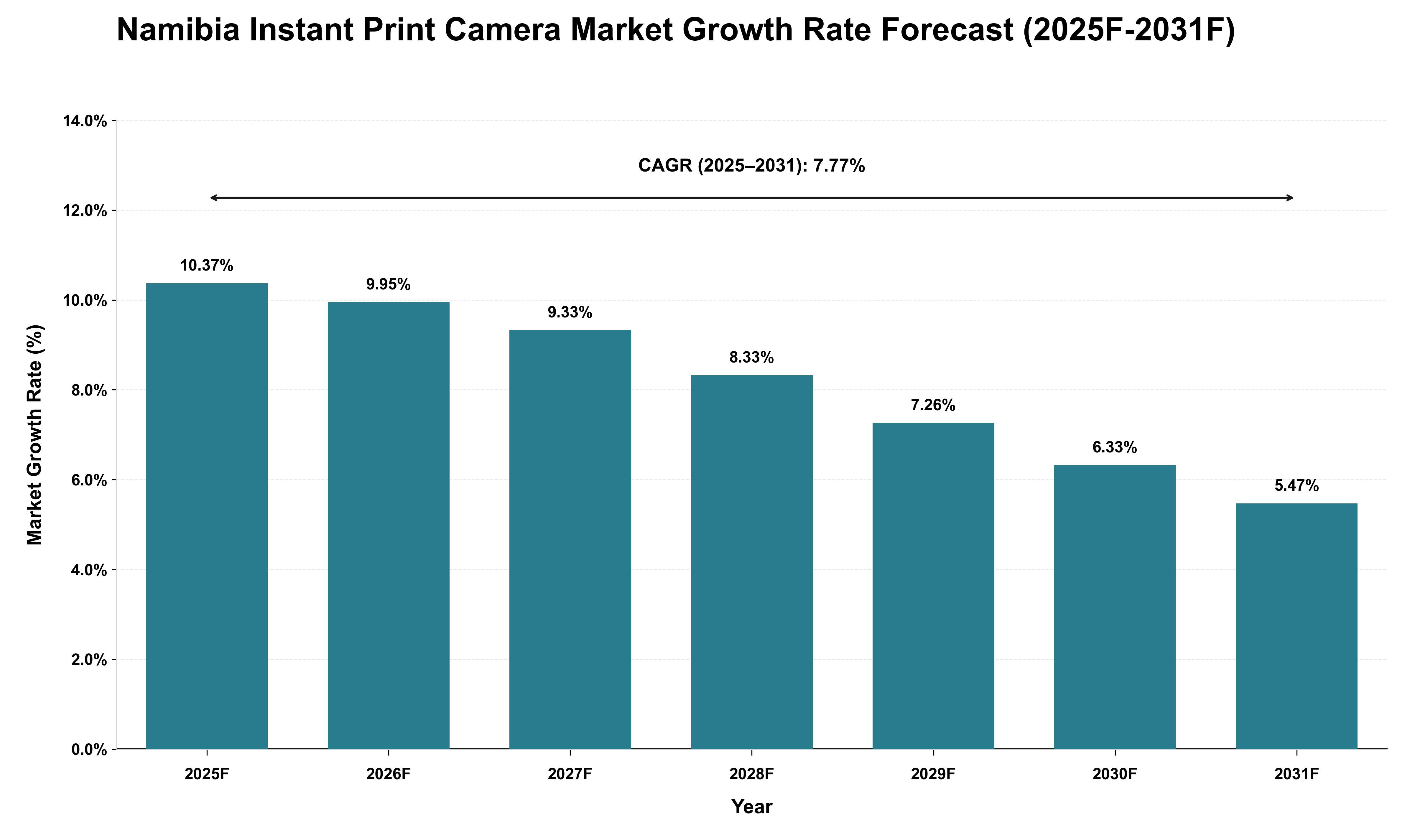 Namibia Instant Print Camera Market Growth Rate Analysis (2025 - 2031)