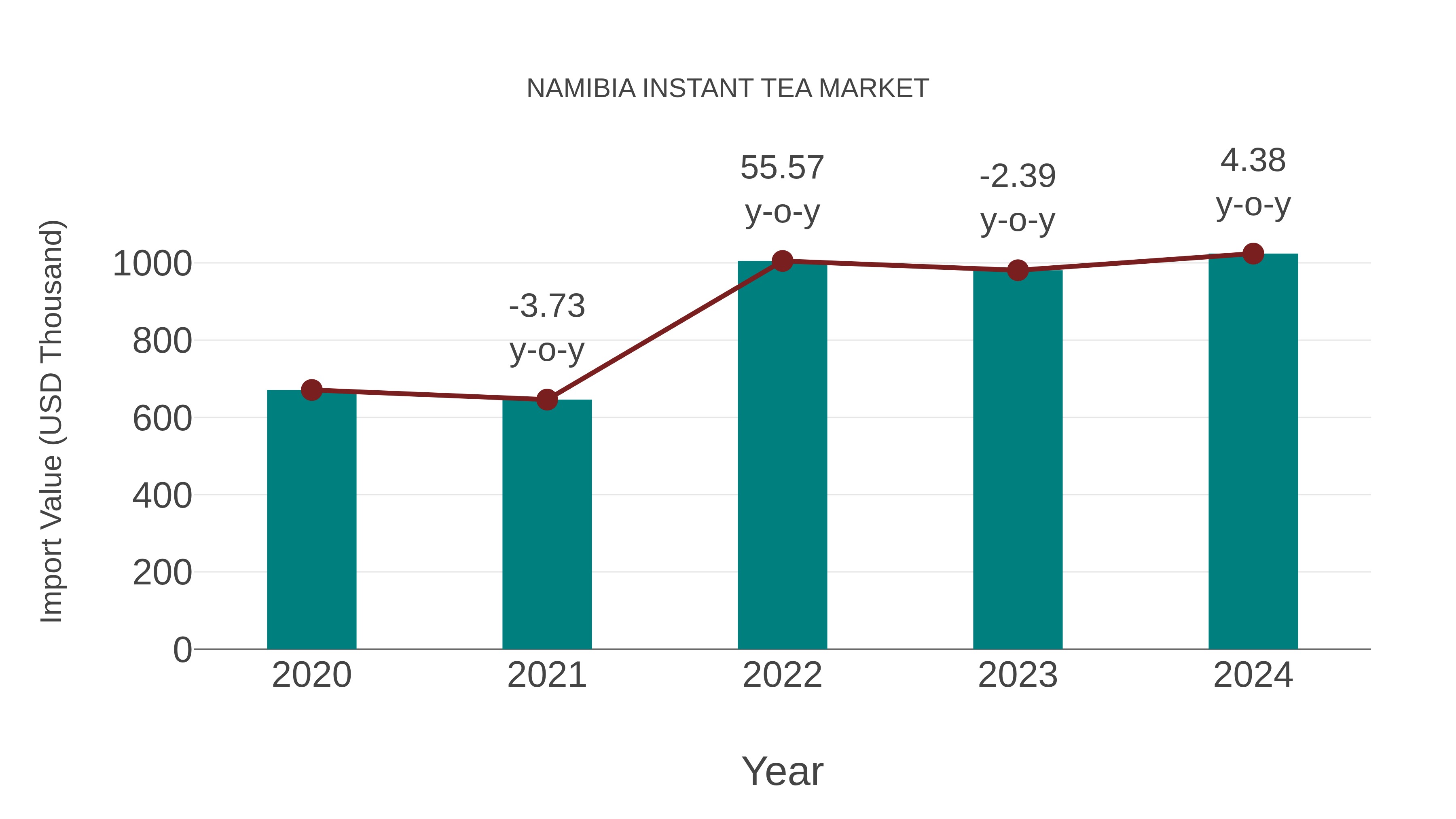  Namibia Instant Tea Market: Import Trend Analysis