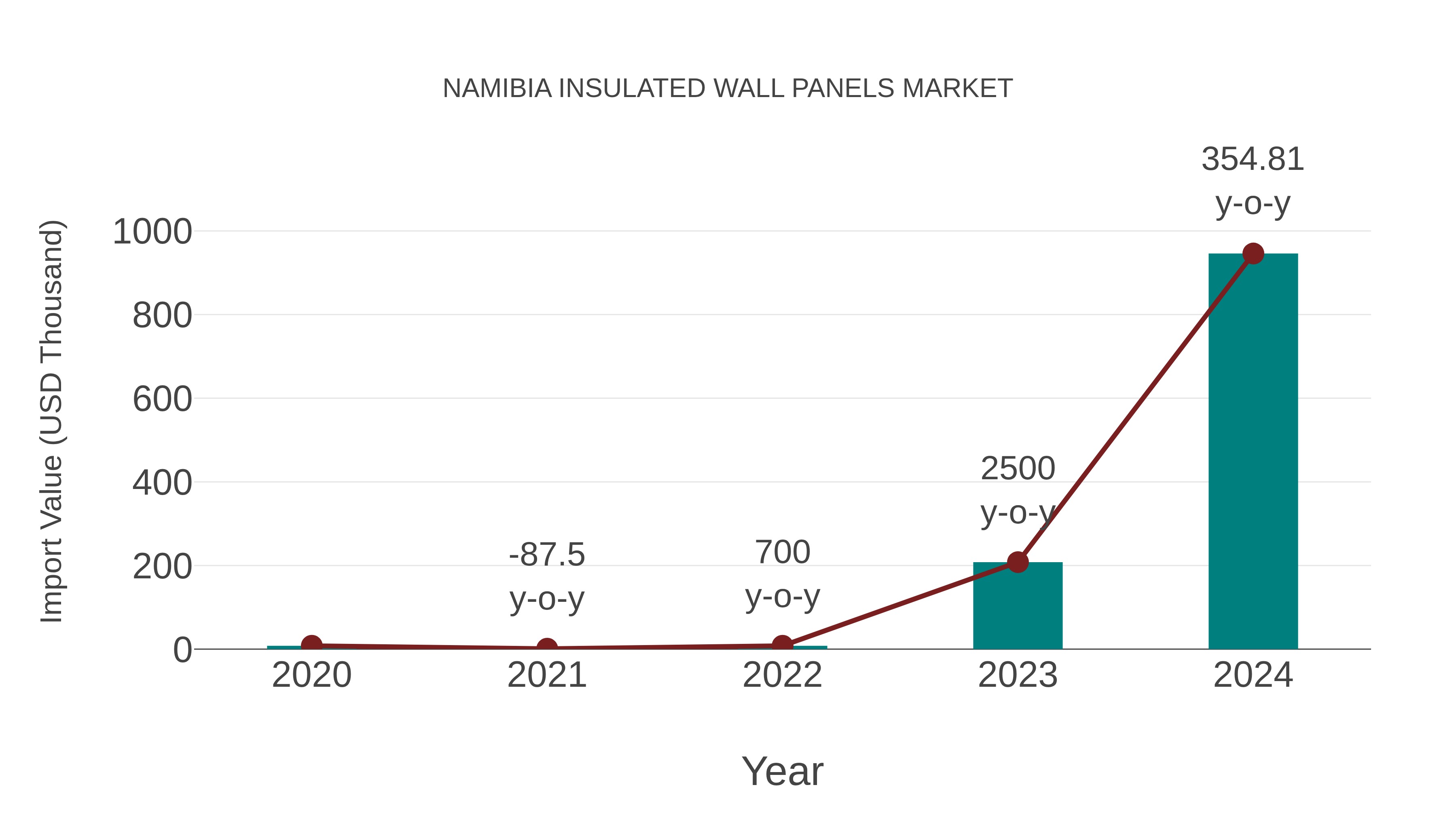  Namibia Insulated Wall Panels Market: Import Trend Analysis