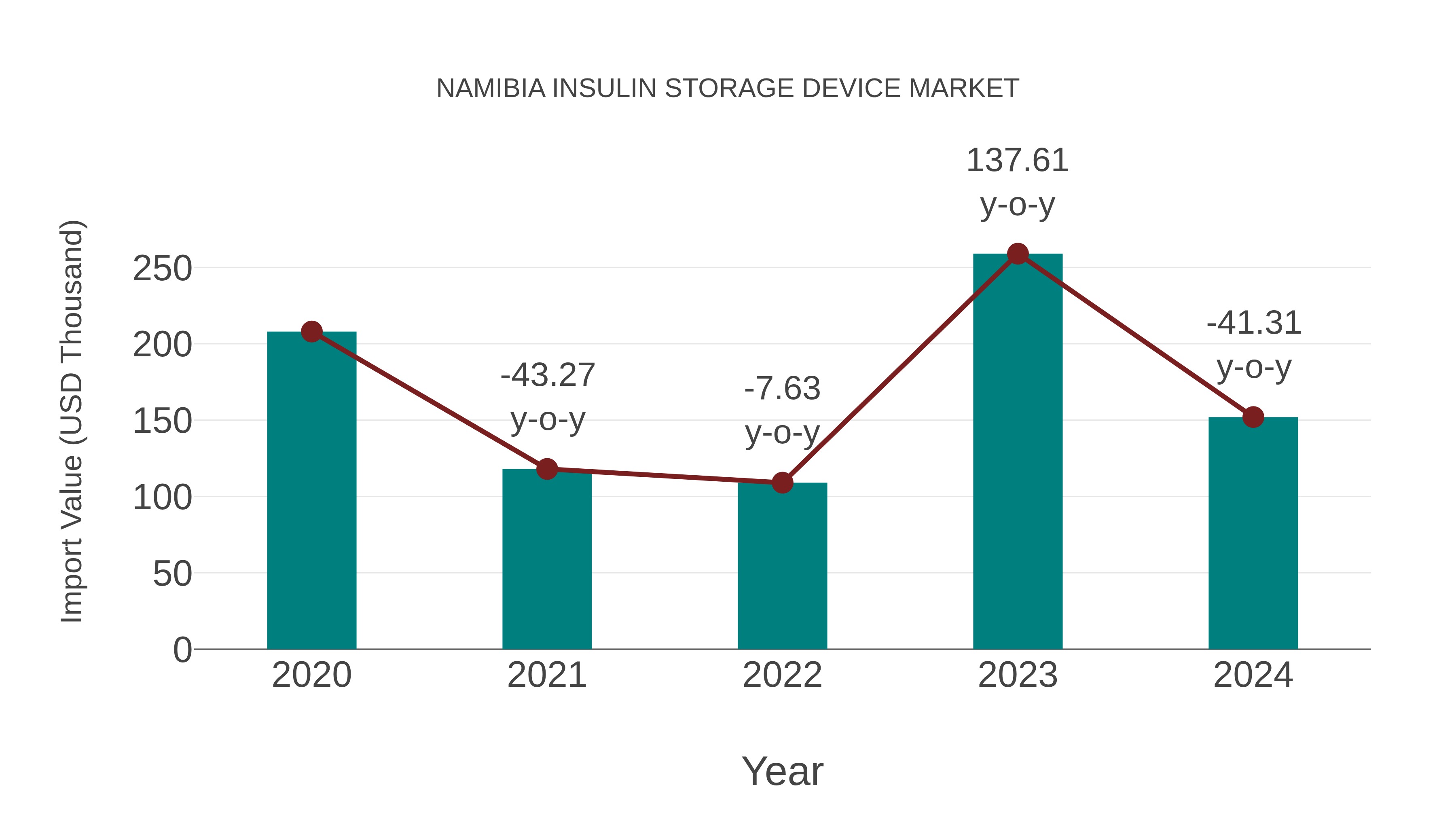  Namibia Insulin Storage Device Market: Import Trend Analysis