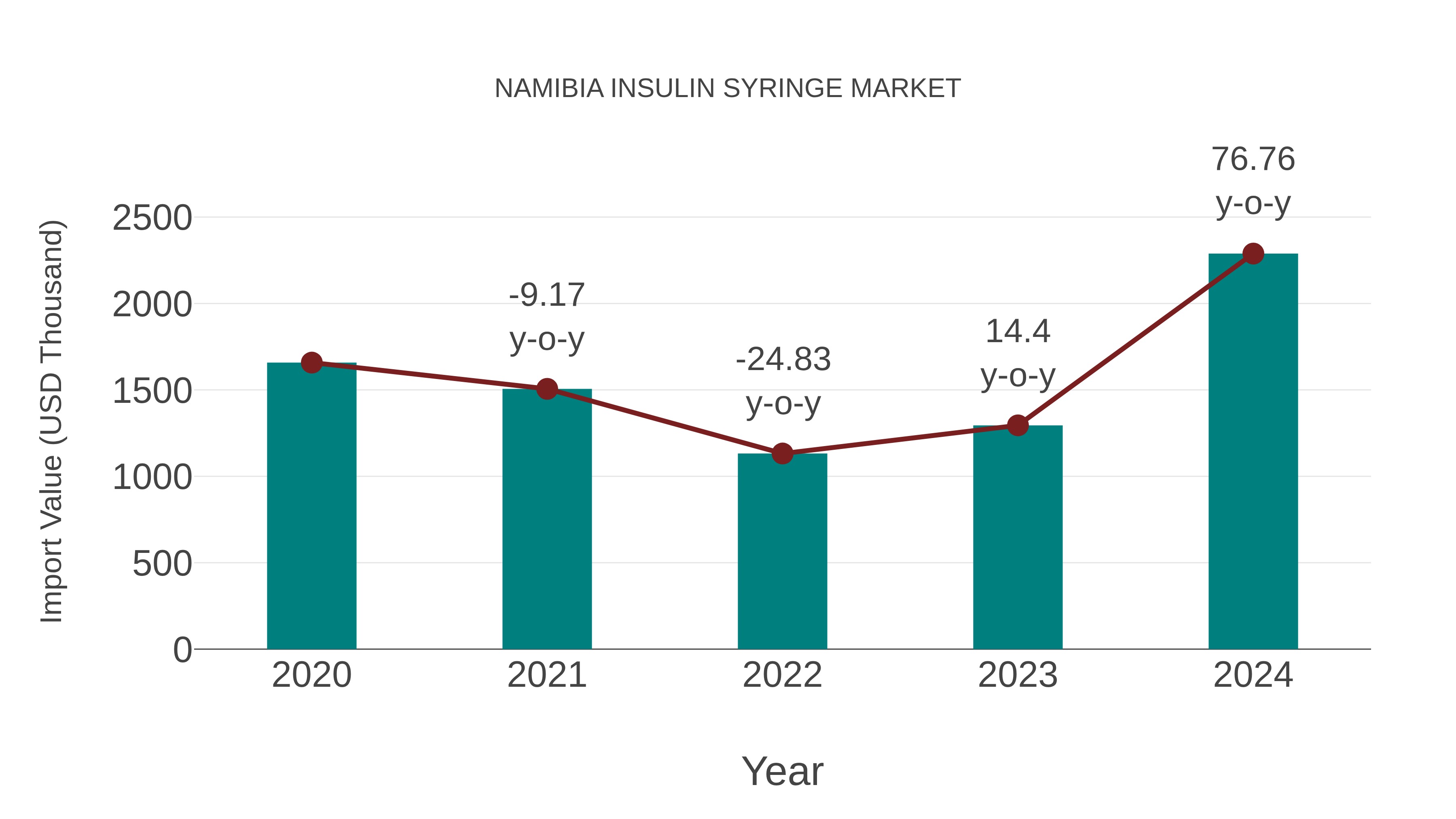  Namibia Insulin Syringe Market: Import Trend Analysis