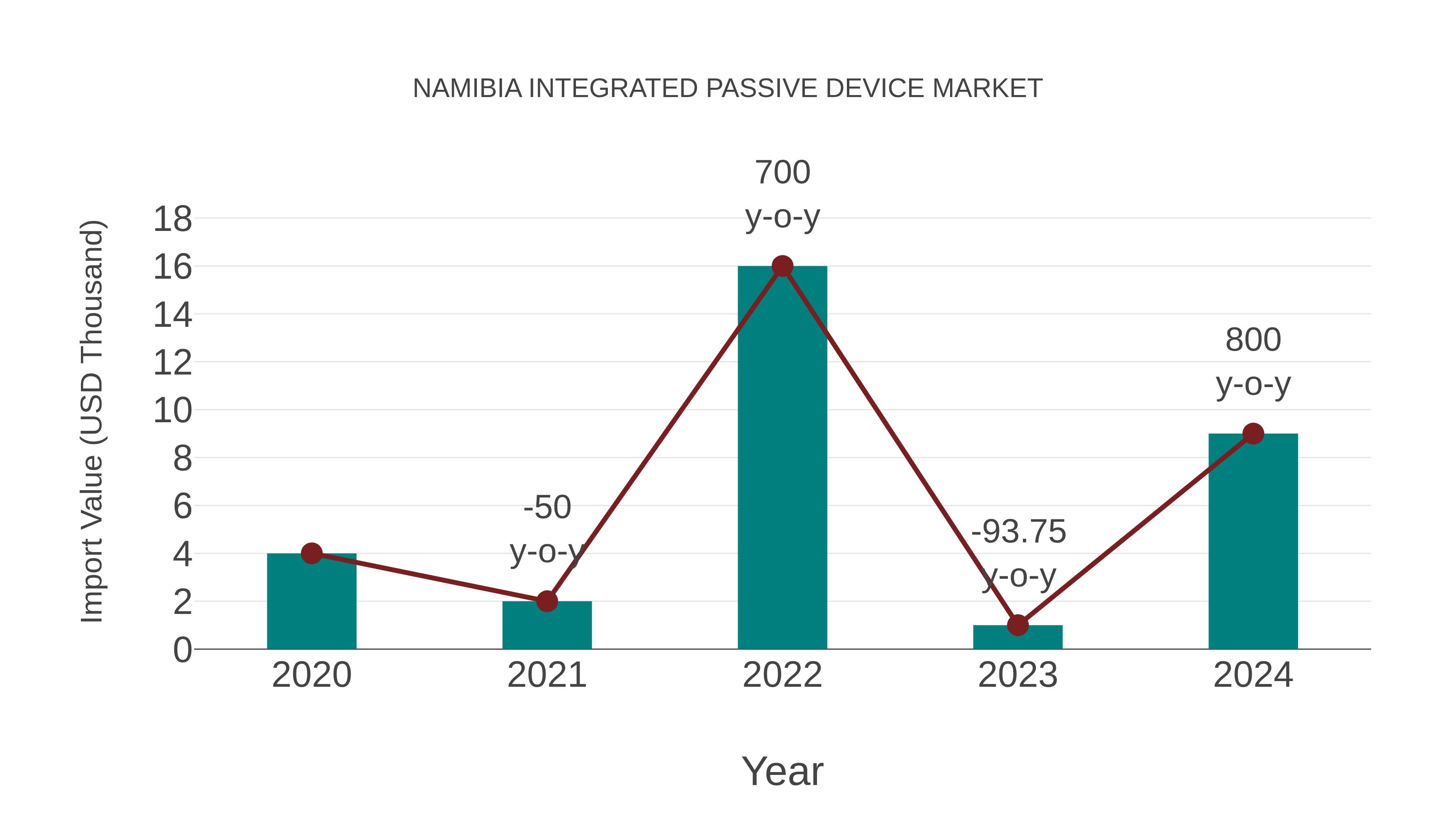  Namibia Integrated Passive Device Market: Import Trend Analysis