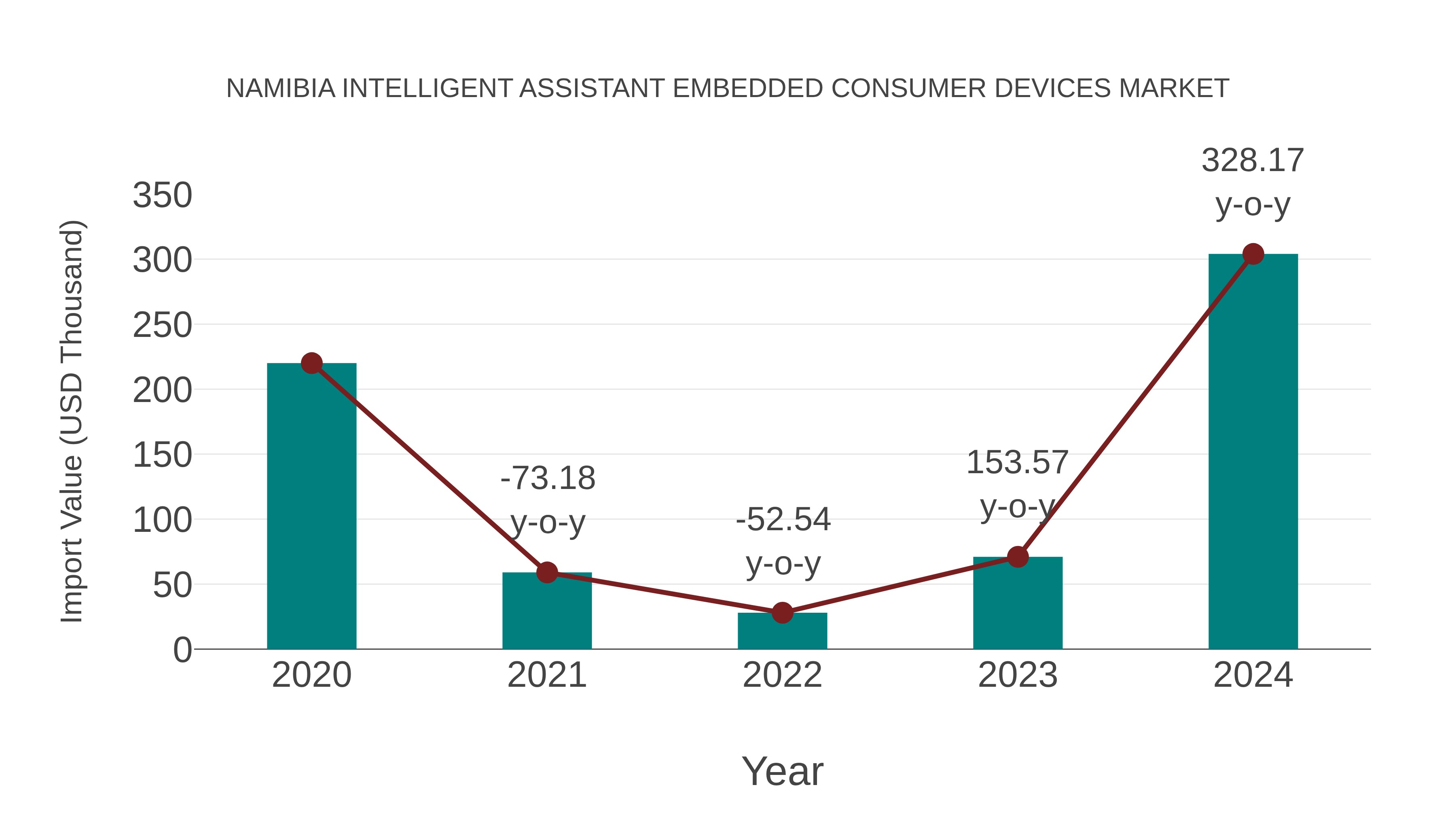  Namibia Intelligent Assistant Embedded Consumer Devices Market: Import Trend Analysis