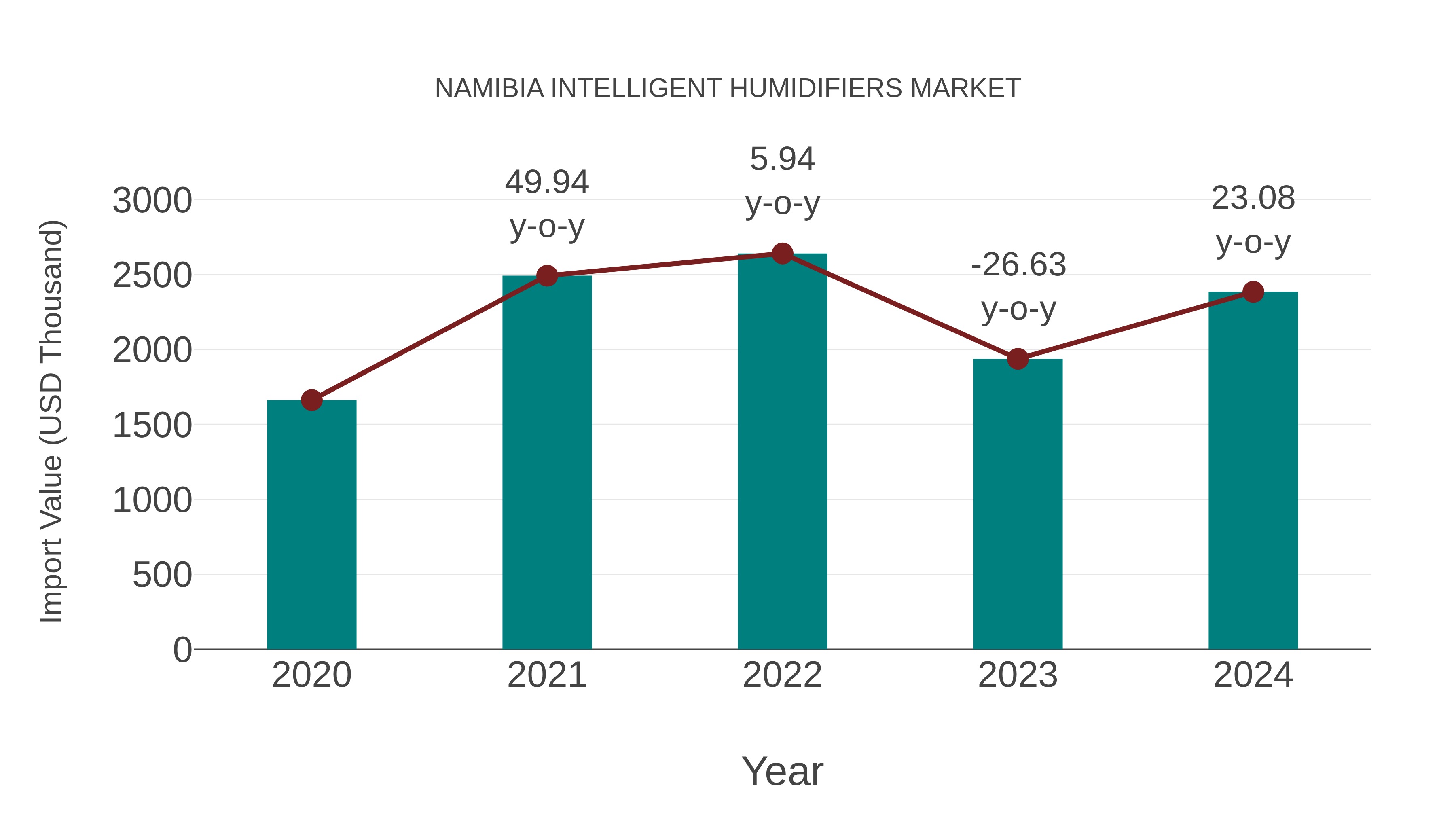  Namibia Intelligent Humidifiers Market: Import Trend Analysis