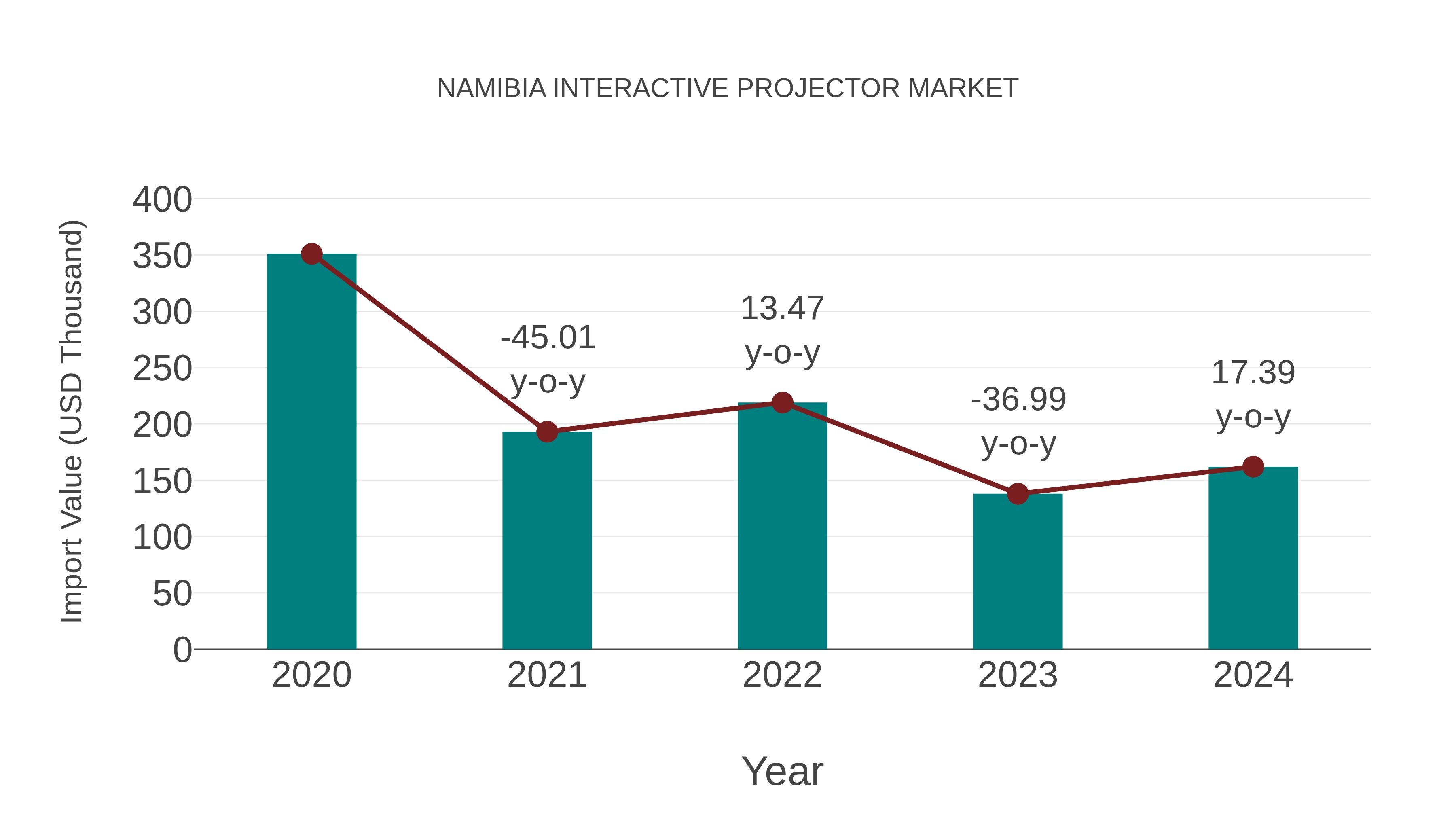  Namibia Interactive Projector Market: Import Trend Analysis
