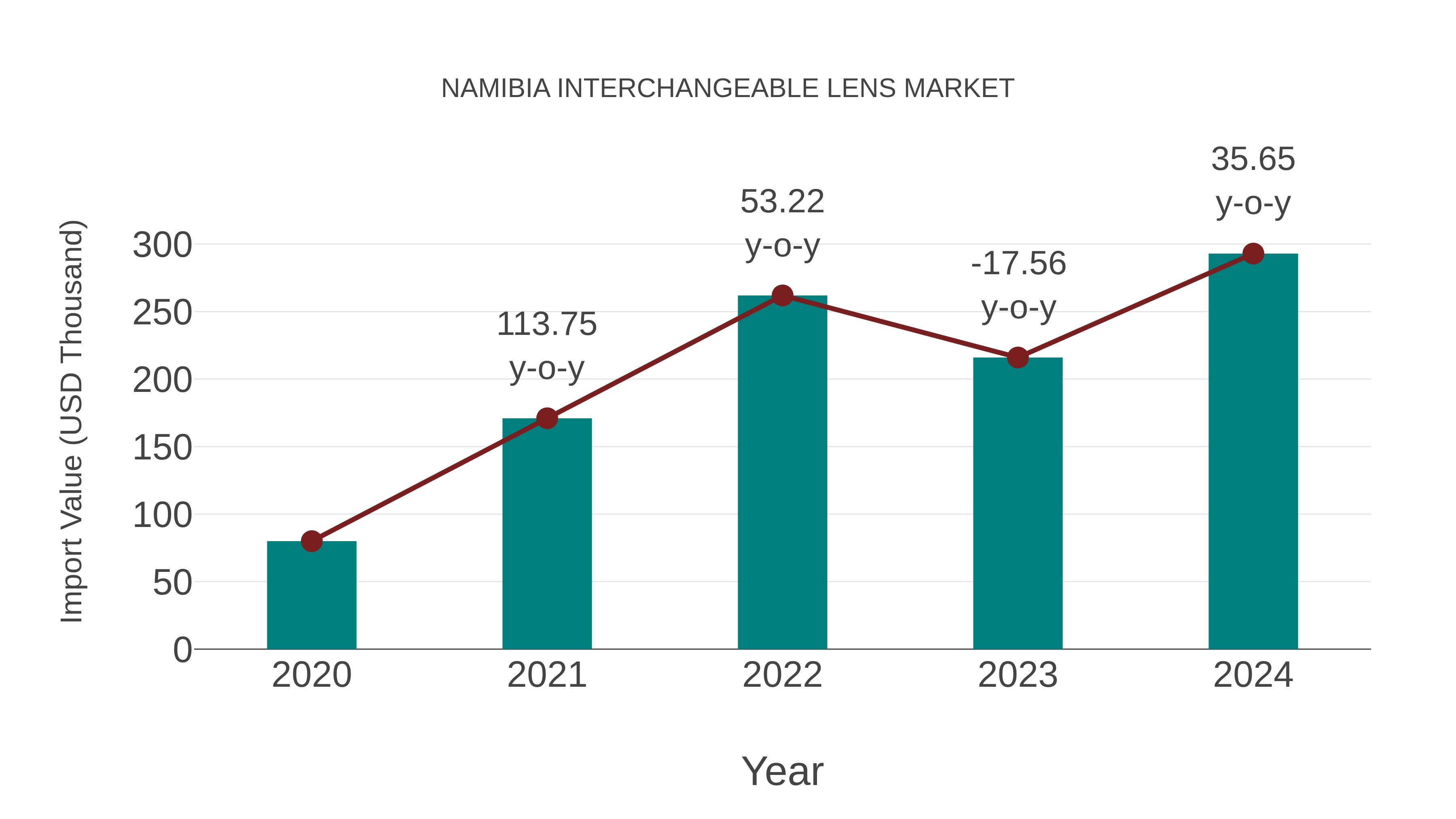  Namibia Interchangeable Lens Market: Import Trend Analysis
