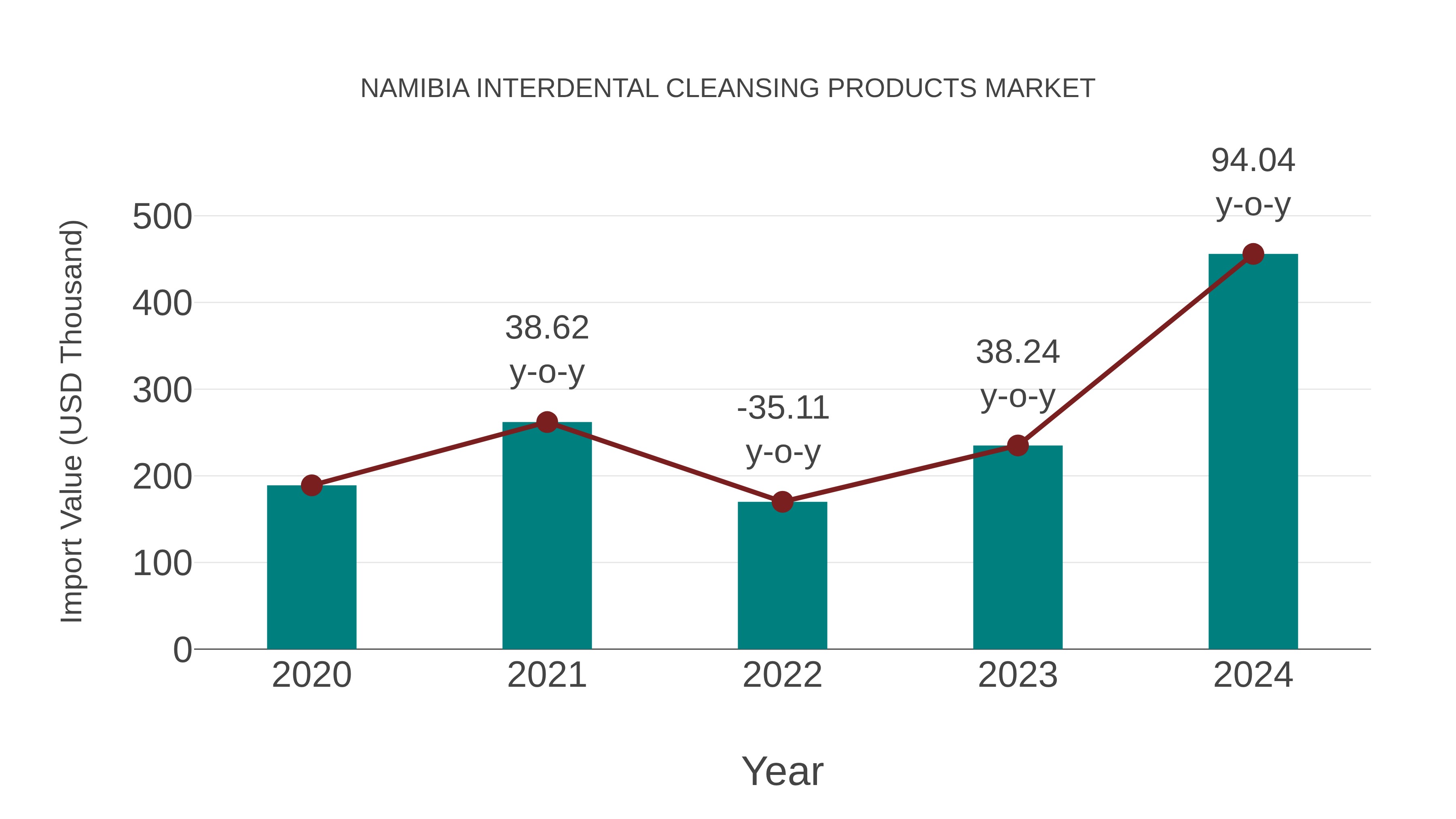  Namibia Interdental Cleansing Products Market: Import Trend Analysis