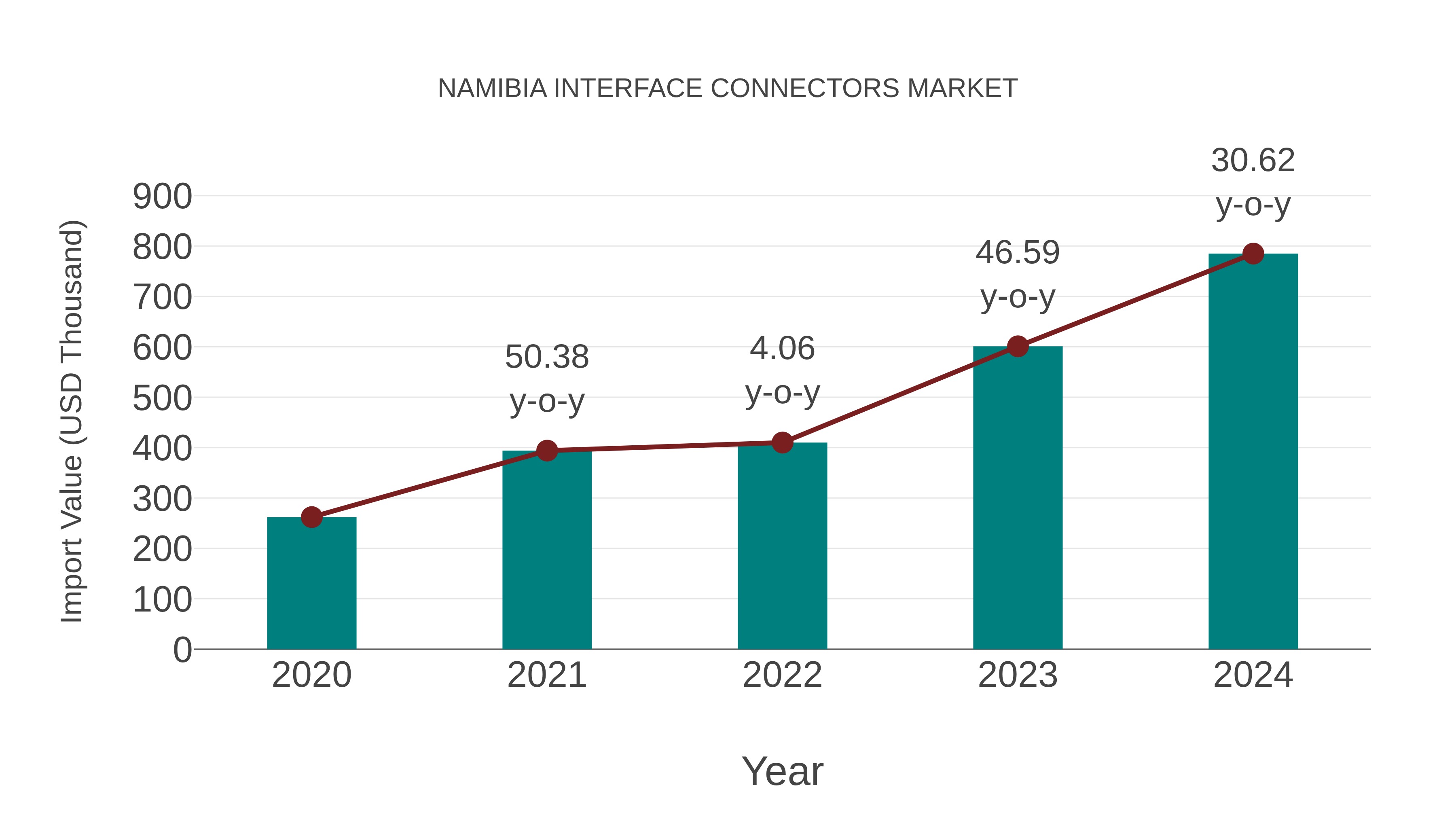  Namibia Interface Connectors Market: Import Trend Analysis