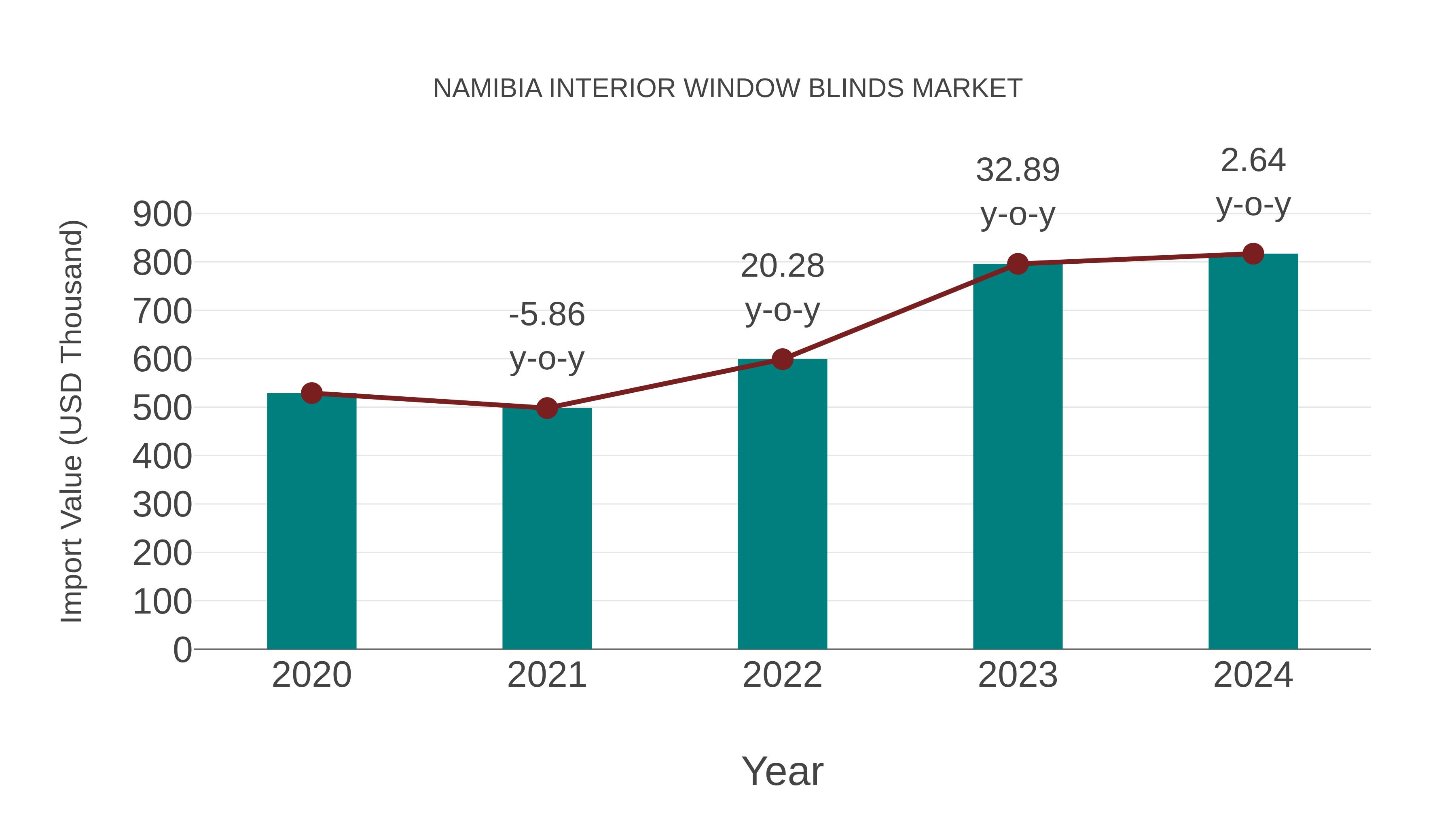  Namibia Interior Window Blinds Market: Import Trend Analysis